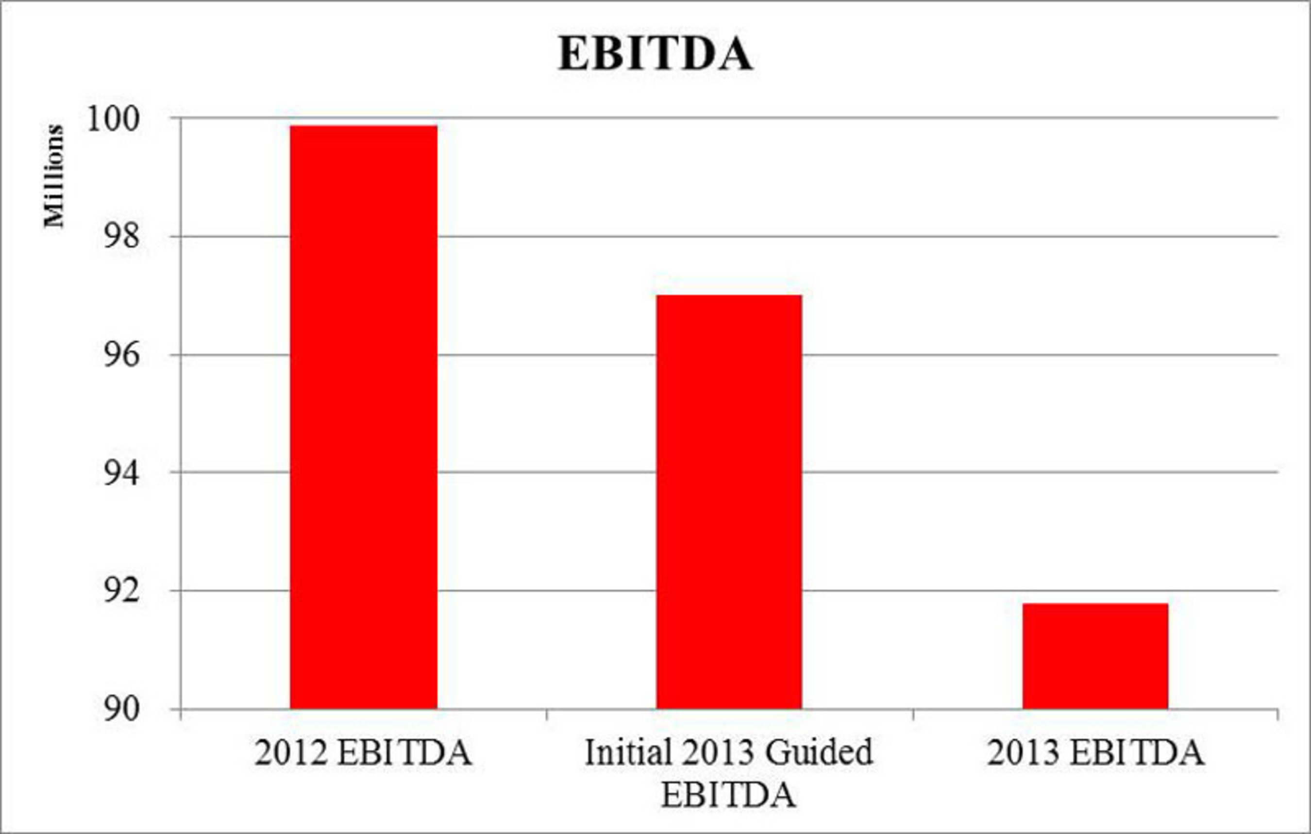 Chart 3:  Underperformance vs. 2013 Initial Guidance – EBITDA (PRNewsFoto/Stadium Capital Management GP)