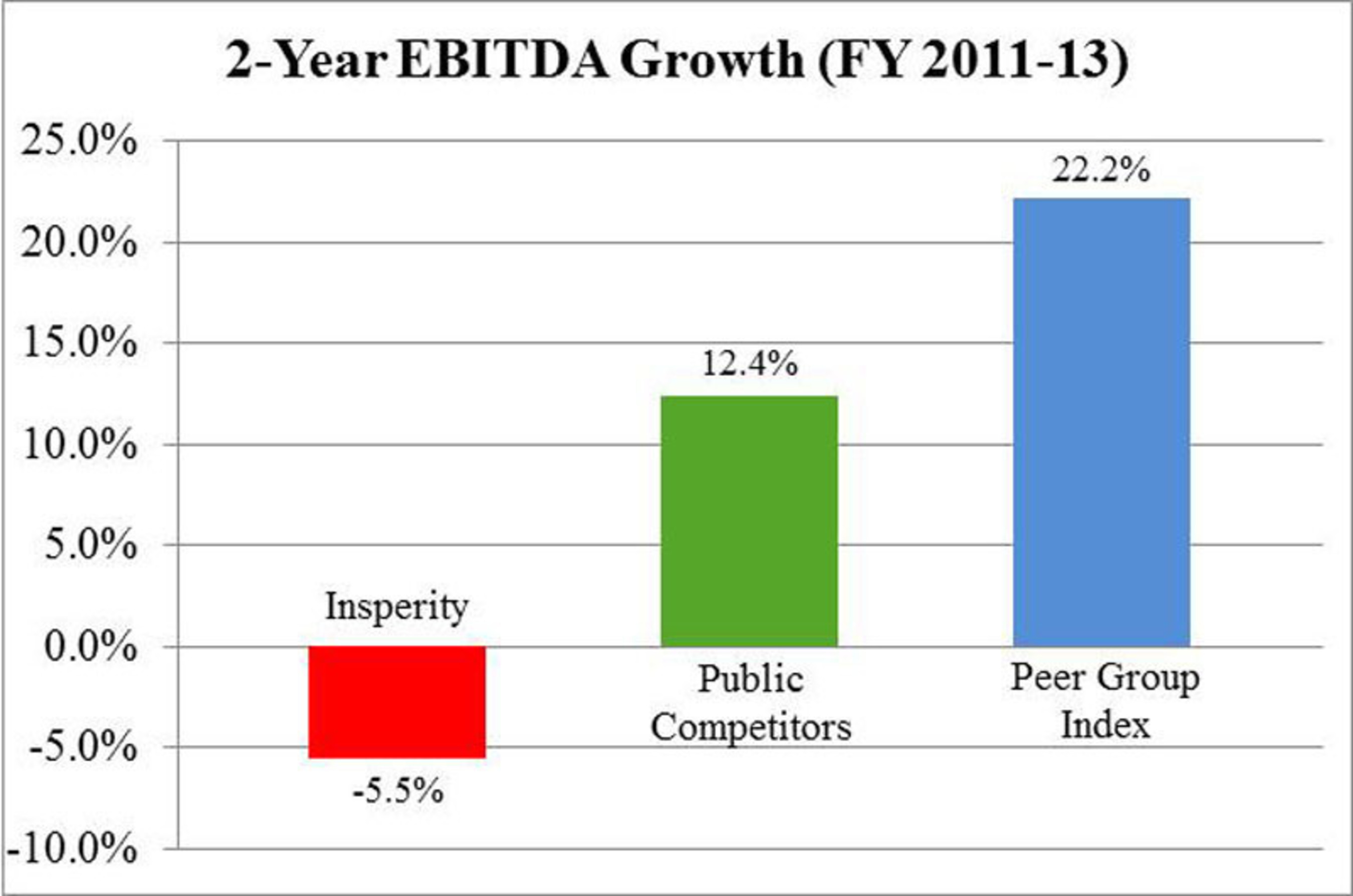 Chart 4:  Underperformance vs. Peers – EBITDA Growth (PRNewsFoto/Stadium Capital Management GP)
