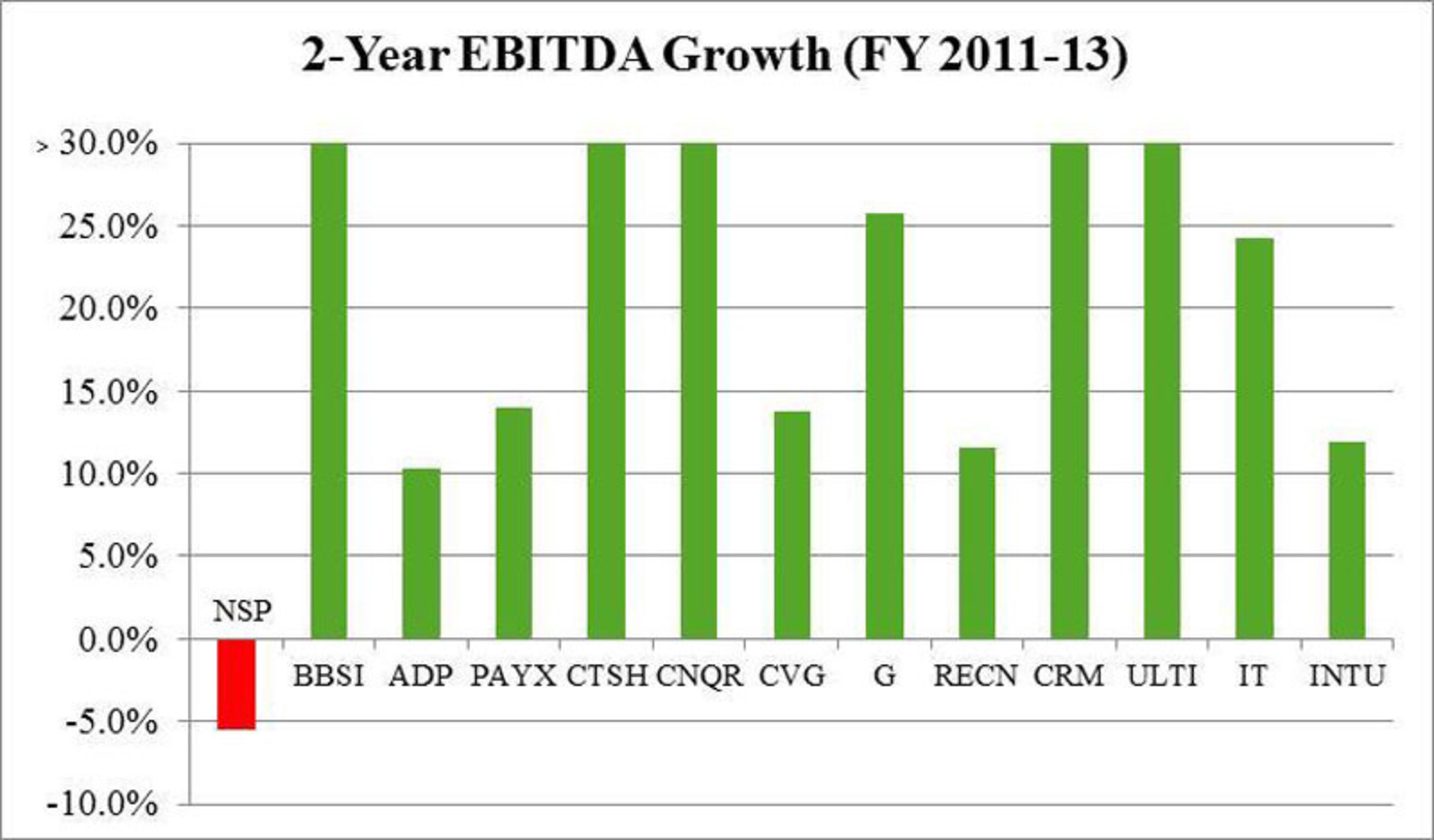 Chart 5:  Underperformance vs. Peers – EBITDA Growth (PRNewsFoto/Stadium Capital Management GP)