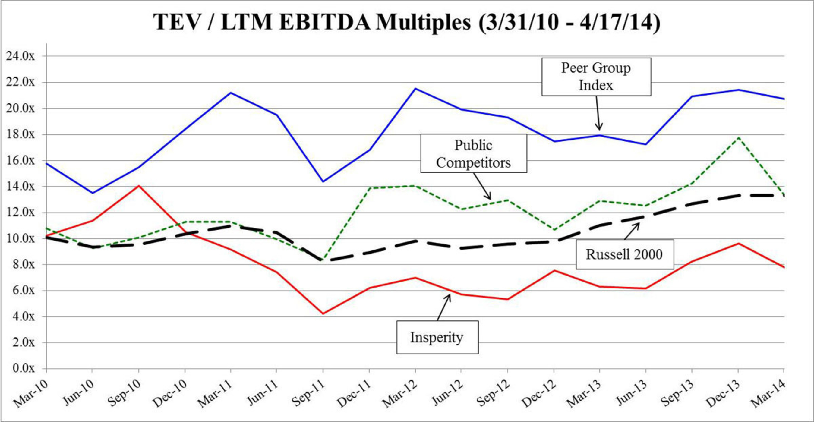 Chart 6:  Lagging TEV / LTM EBITDA Multiples (PRNewsFoto/Stadium Capital Management GP)