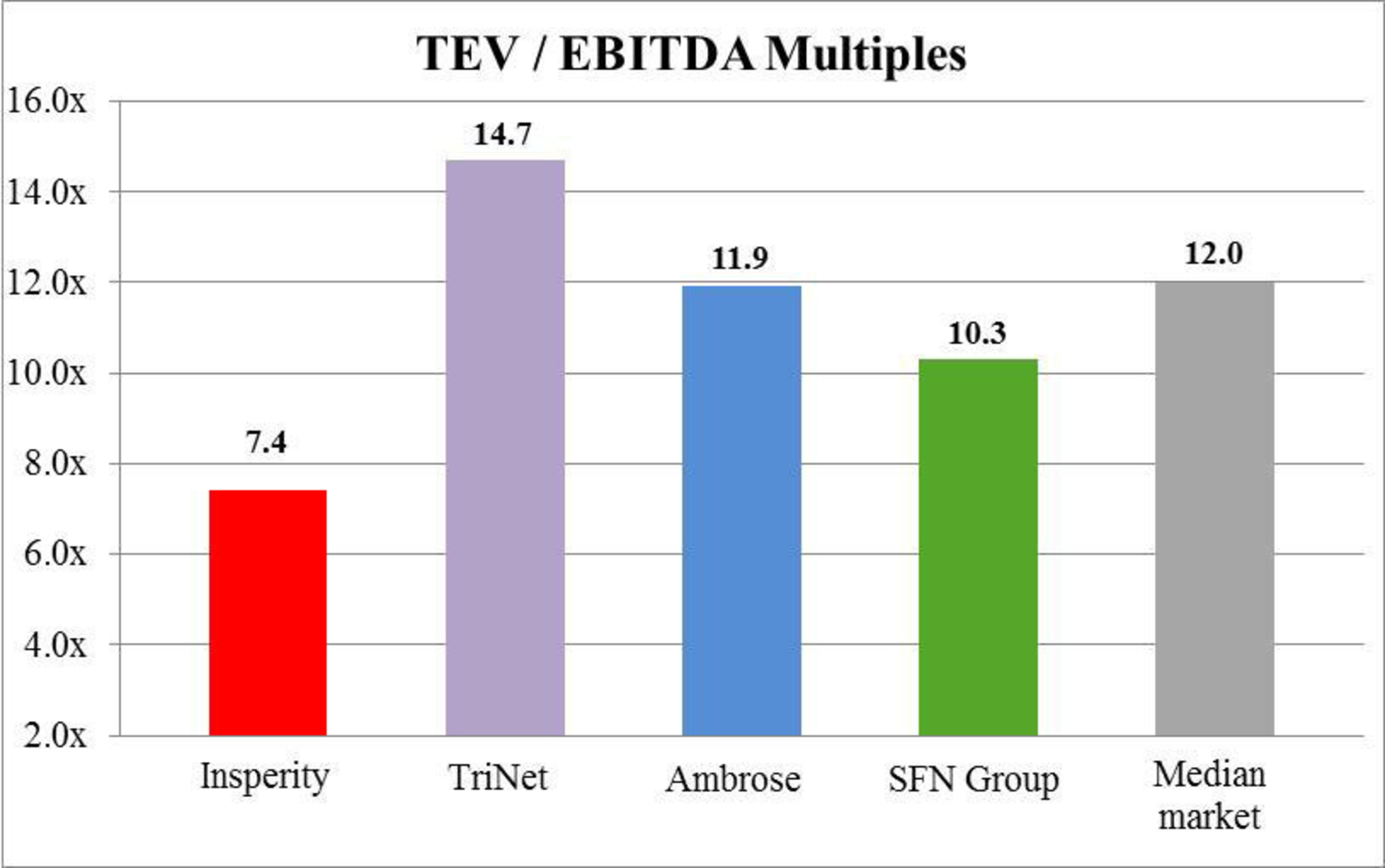 Chart 7:  TEV / EBITDA Multiples Comparison (PRNewsFoto/Stadium Capital Management GP)