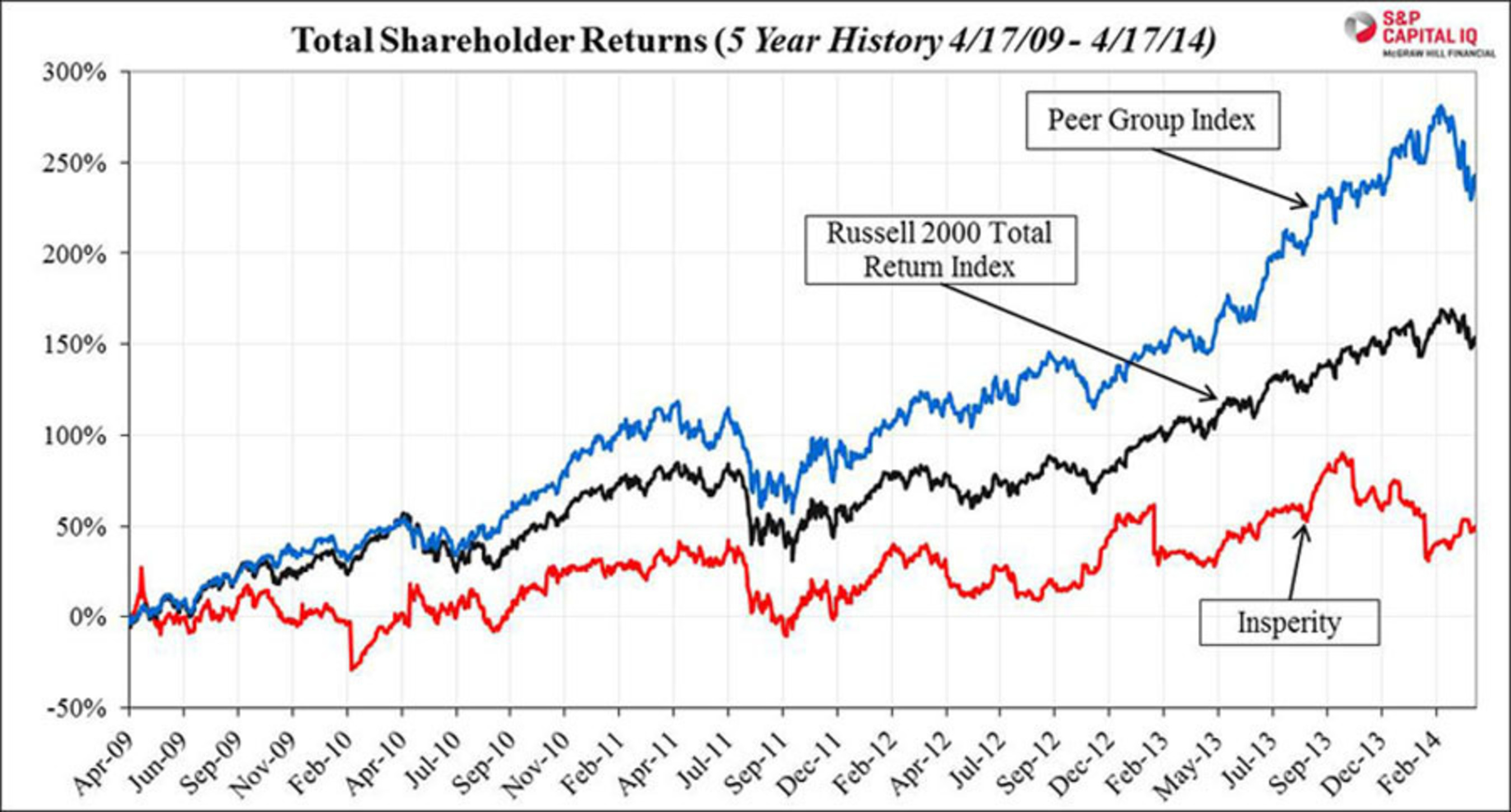 Chart 8:  Total Shareholder Returns (PRNewsFoto/Stadium Capital Management GP)