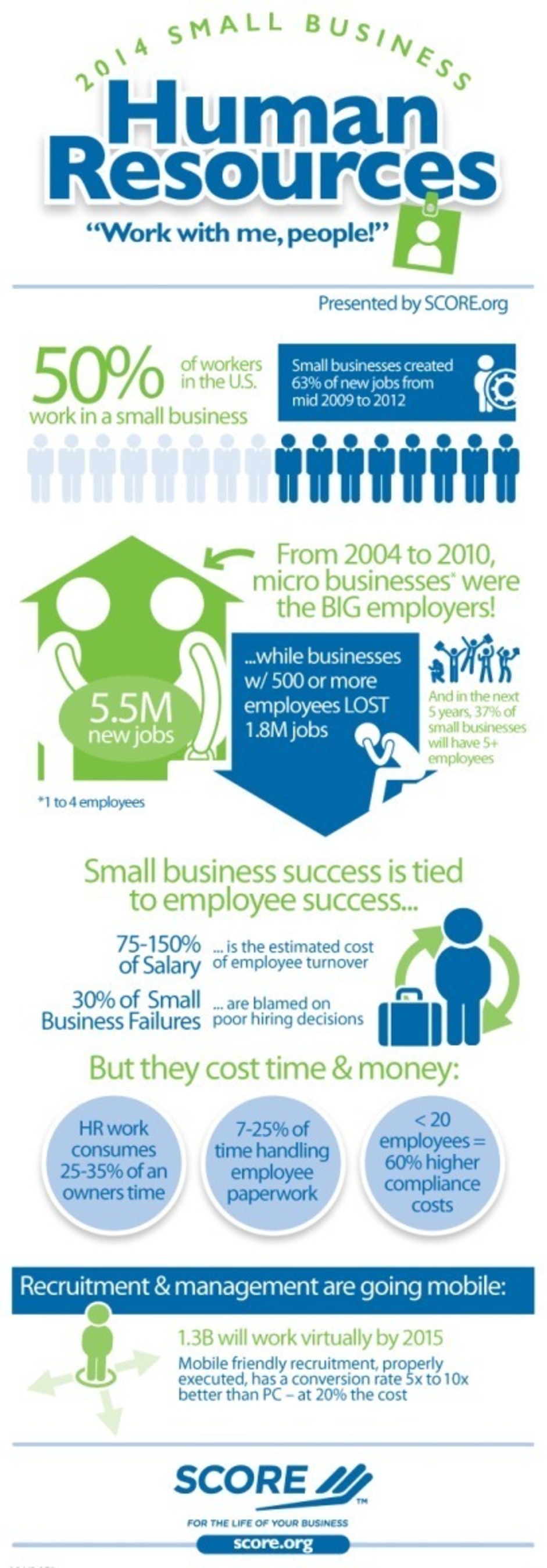SCORE, - www.score.org - mentors to America's small businesses, has gathered statistics regarding trends in small business hiring, employment and human resource management to get a clear picture of how entrepreneurs are contributing to national employment and how human resource issues affect their businesses. Download this month's SCORE infographic for statistics on how many jobs are created by small vs. large business employers, the costs and causes of employee turnover and how much time small business owners spend on human resource management. Visit www.SCORE.org for more information or email questions to media@score.org. (PRNewsFoto/SCORE Association )
