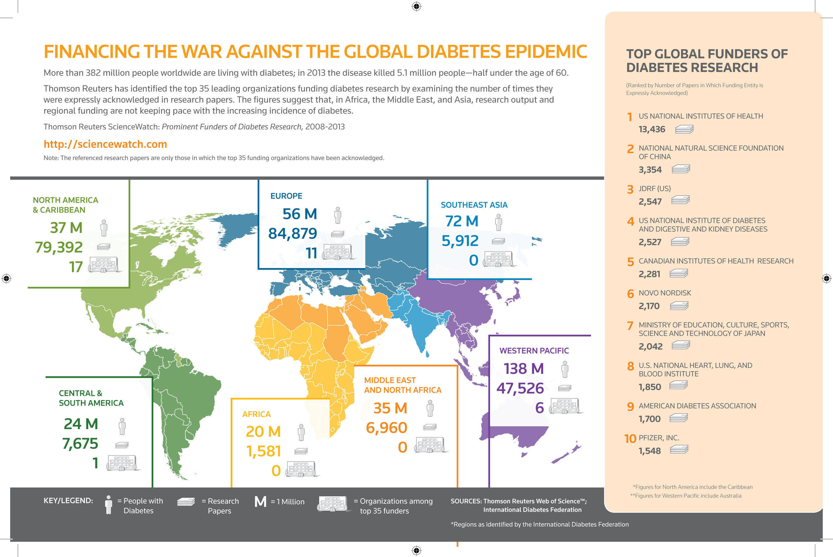 Thomson Reuters ScienceWatch.com analysts trace the funding of diabetes research and illustrate the discrepancy in where the largest populations are afflicted versus where research and funding is happening. More information at  http://sciencewatch.com/articles/funding-diabetes-research . (PRNewsFoto/Thomson Reuters) (PRNewsFoto/Thomson Reuters)