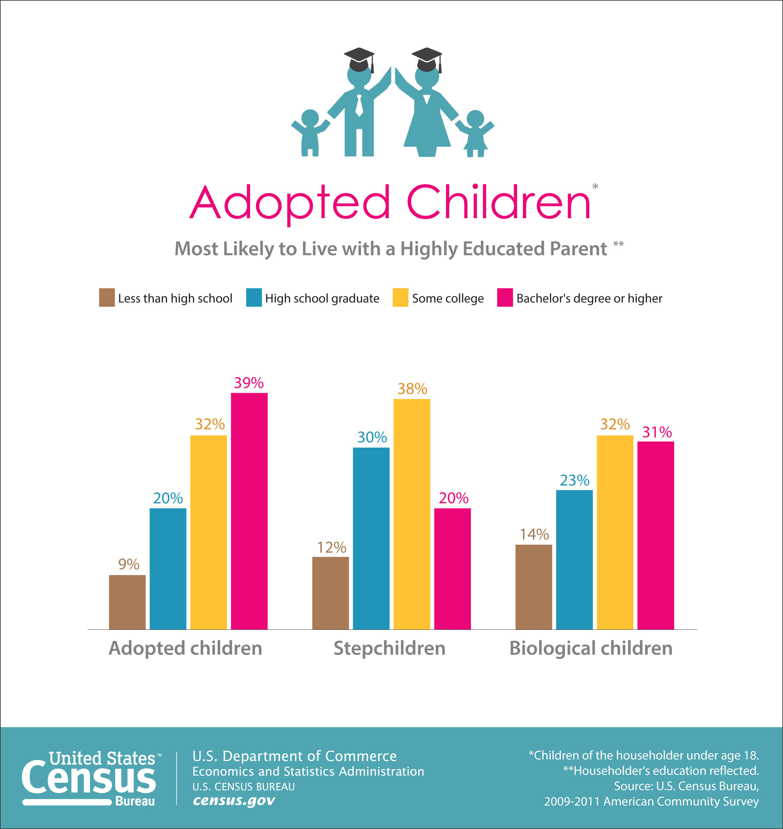 The Census Bureau released a new report that provides characteristics of adopted children and stepchildren of the householder using multiyear data from the American Community Survey (2009-2011) in addition to the 2010 Census and 2012 Current Population Survey. The Adopted Children and Stepchildren: 2010 report, examines characteristics such as education, income and poverty of the householder as well as country of origin of internationally adopted children. (PRNewsFoto/U.S. Census Bureau)