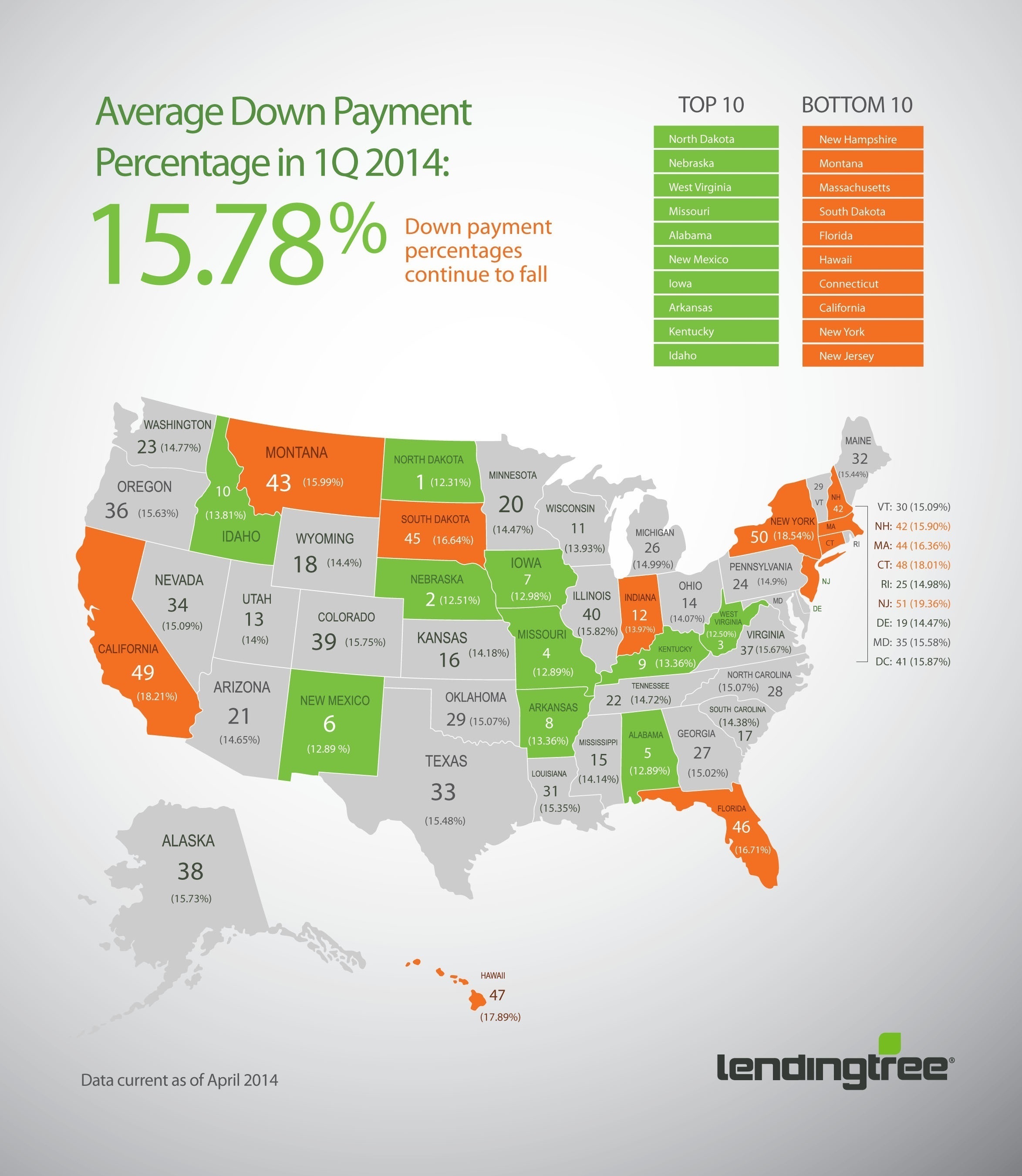 LendingTree Average Down Payment Report:  US Average Down Payment Percentage Falls to 15.78% in Q1 2014 - Mortgage lenders loosen standards as rates rise and the housing market improves. (PRNewsFoto/LendingTree, LLC)