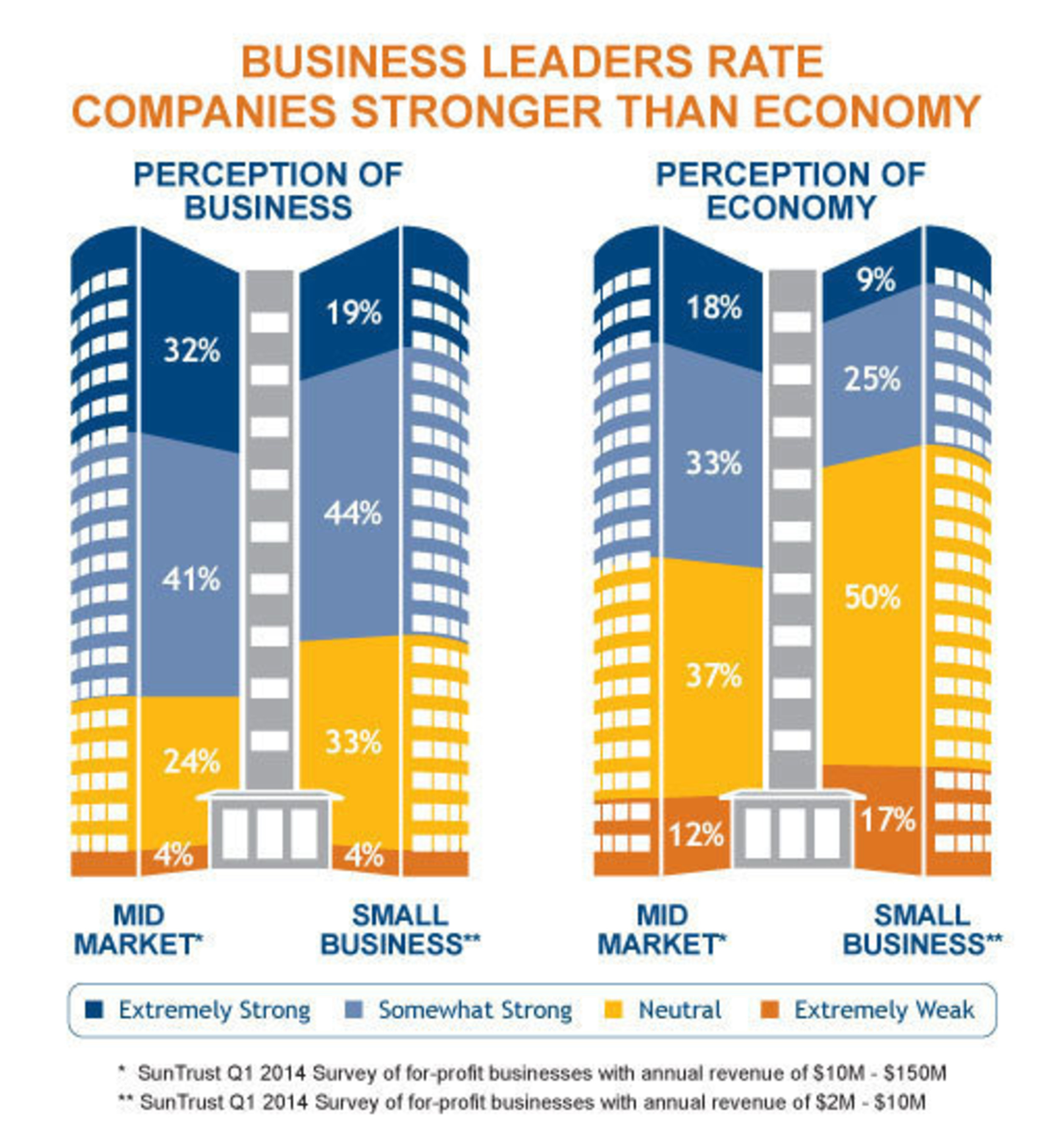 Business Leaders Rate Companies (PRNewsFoto/SunTrust Banks, Inc.)
