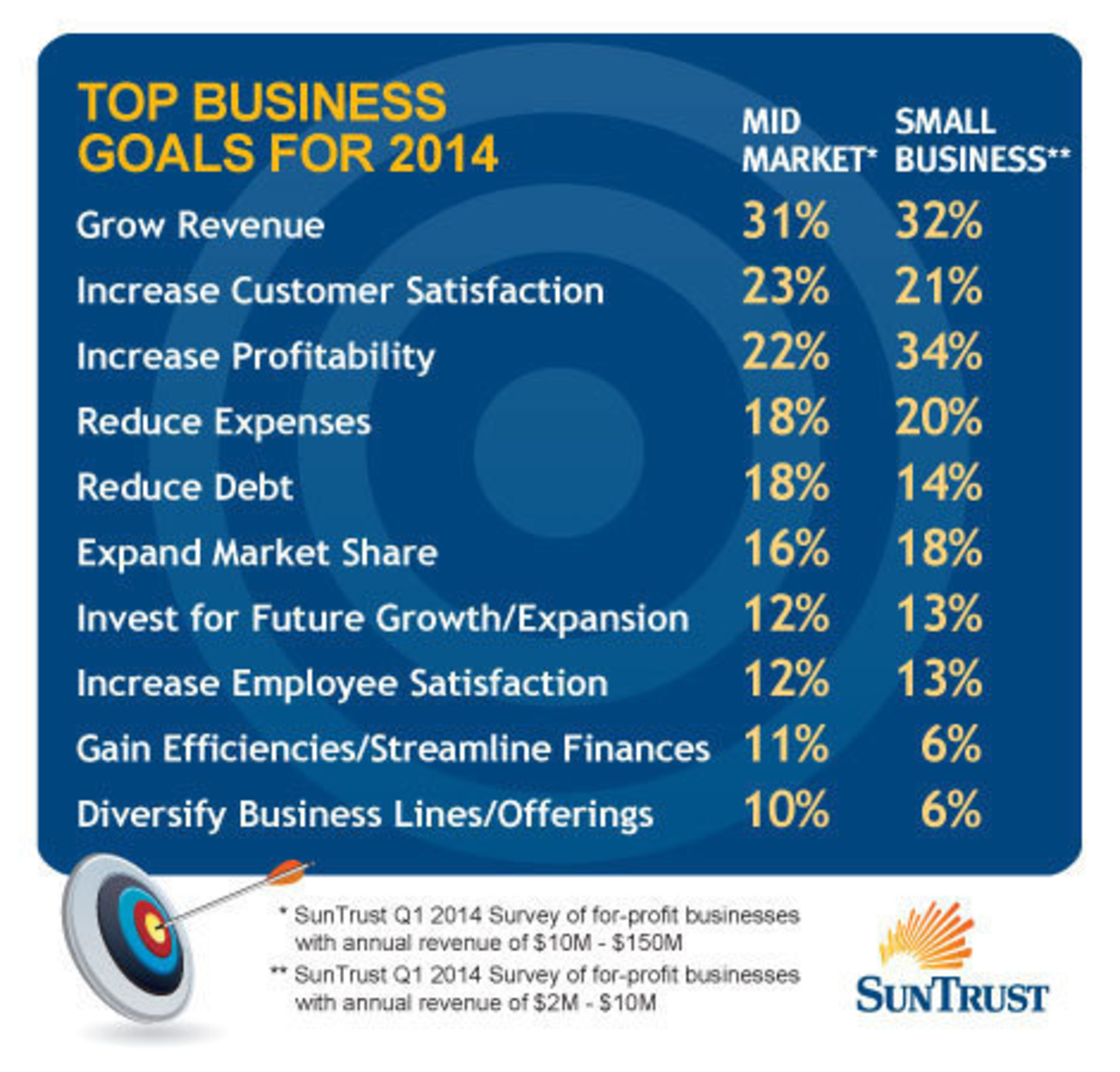 Top Business Goals For 2014 (PRNewsFoto/SunTrust Banks, Inc.)