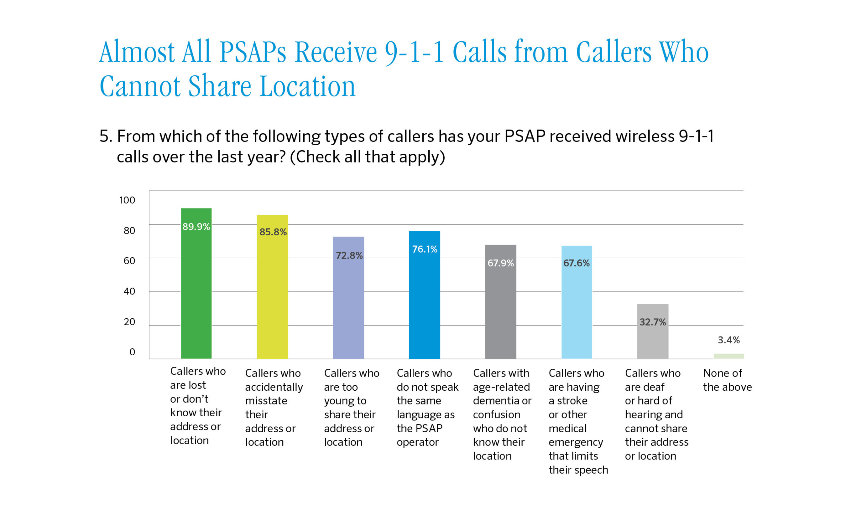 Nearly every 9-1-1 call center has received calls in the last year from callers who could not share their locations. Source: Find Me 911 survey (PRNewsFoto/Find Me 911 Coalition)