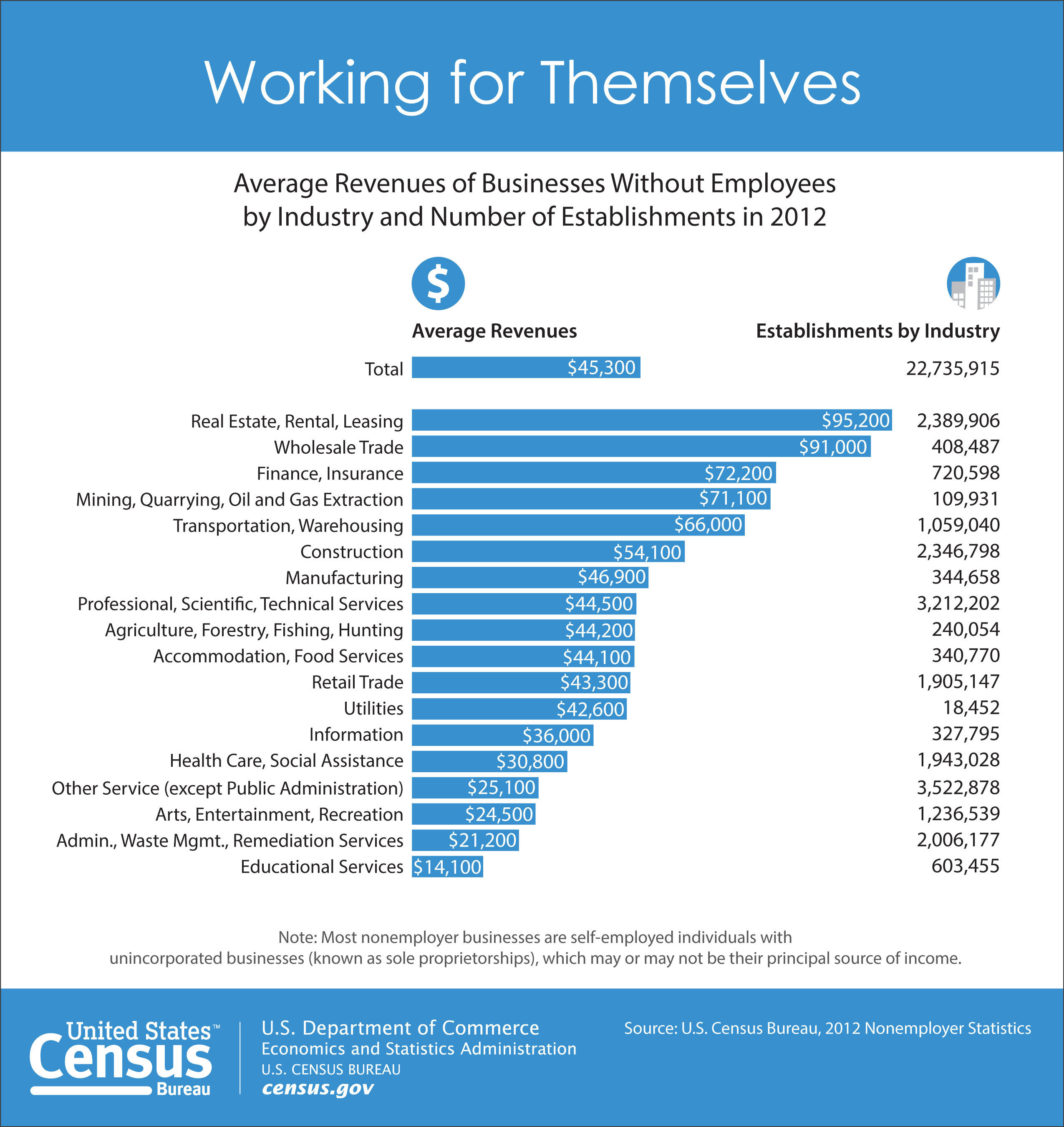 Census Bureau Reports U.S. Economy Added Nearly 245,000 Nonemployer Businesses in 2012. The number of businesses without paid employees in the U.S. reached 22.7 million in 2012, up 1.1 percent from 2011. This marks the third straight annual increase in businesses with no paid employees. Nearly all industry sectors that make up nonemployer businesses experienced growth in the number of establishments and receipts including nearly 450 industries in metropolitan areas, counties, states and nationwide.  (PRNewsFoto/U.S. Census Bureau )