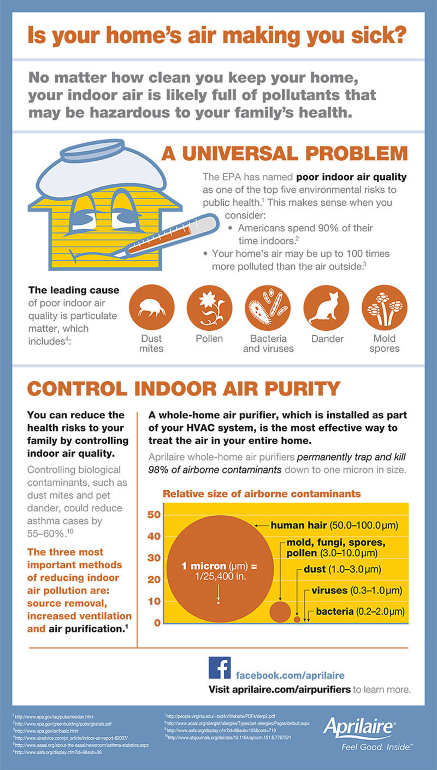 No matter how clean you keep your home, your indoor air is likely full of pollutants that may be hazardous to your family's health. You can reduce the health risks to your family by controlling indoor air quality. Controlling biological contaminants, such as dust mites and pet dander, could reduce asthma cases by 55-60%. (PRNewsFoto/Aprilaire)