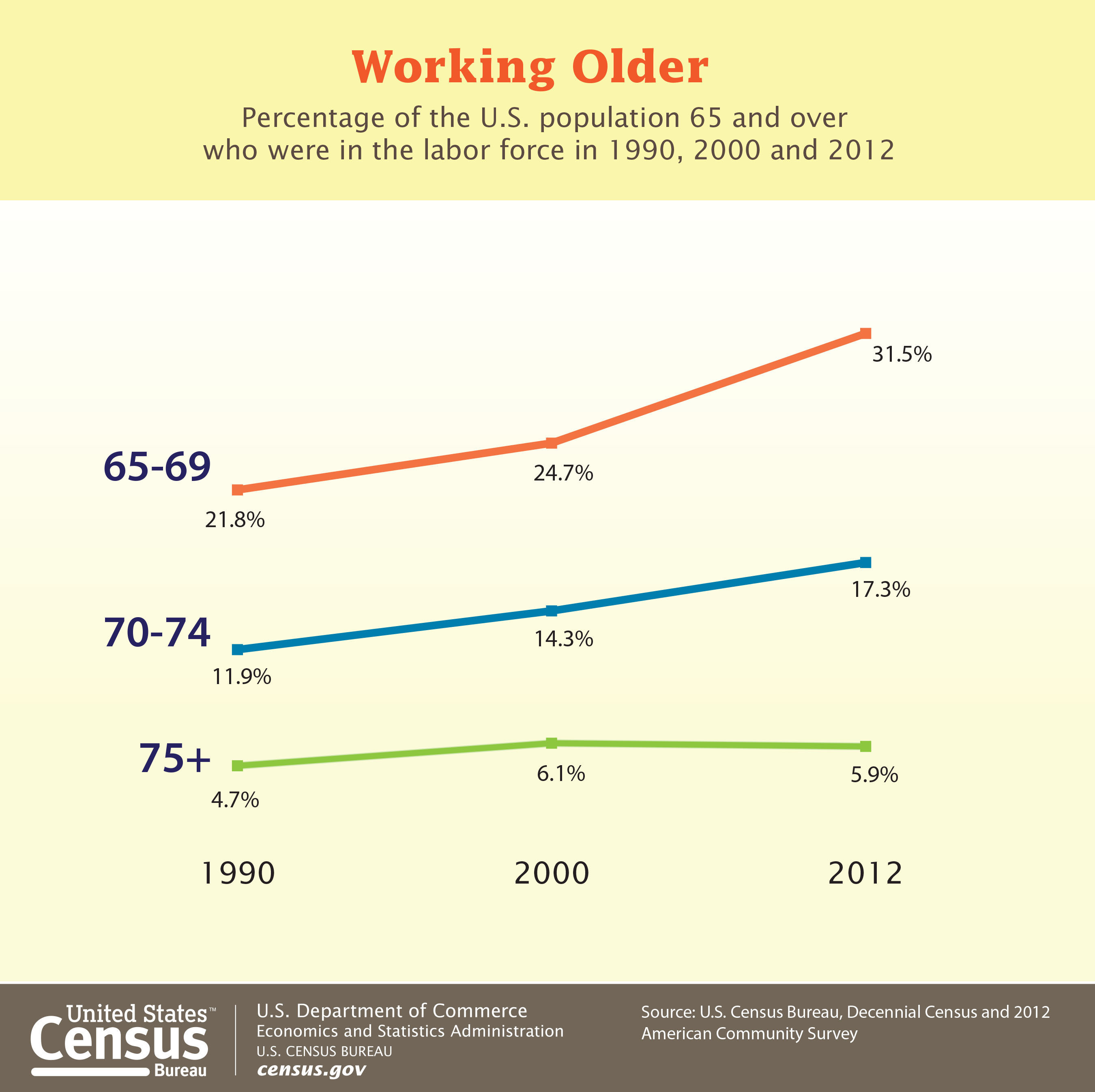 According to the Census Bureau, 21.3 percent of the U.S. population 65 and over participated in the labor force in 2012 – up from 12.1 percent in 1990. More: http://www.census.gov/newsroom/releases/archives/facts_for_features_special_editions/ (PRNewsFoto/U.S. Census Bureau)