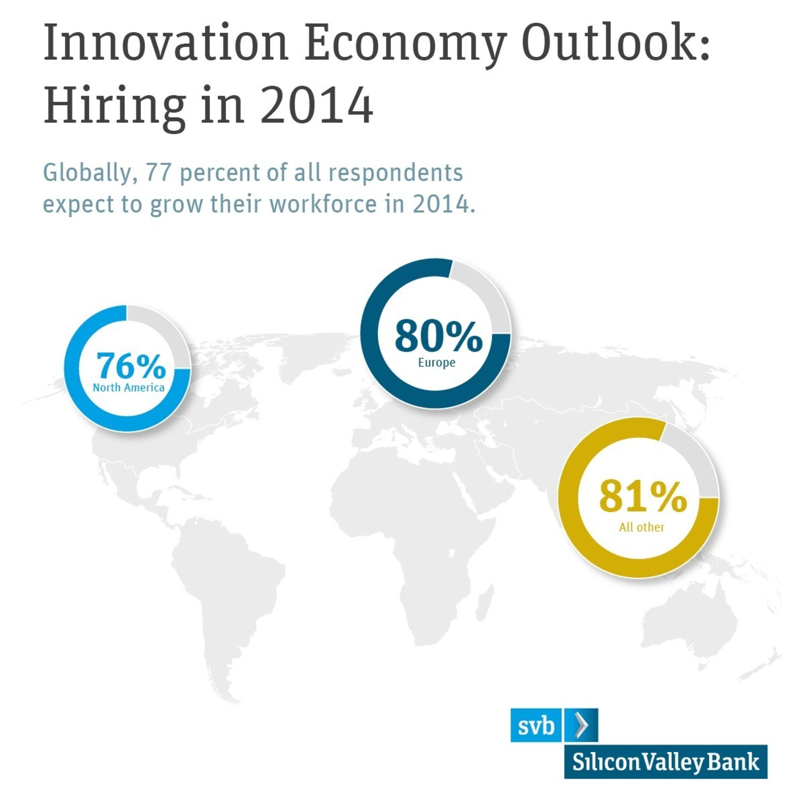 77% of small to mid-sized businesses in technology and healthcare industries around the world said they would be hiring new employees in 2014, according to the 2014 Innovation Economy Outlook by Silicon Valley Bank. Read the full report at http://www.svb.com/innovation-economy-outlook/  (PRNewsFoto/Silicon Valley Bank)