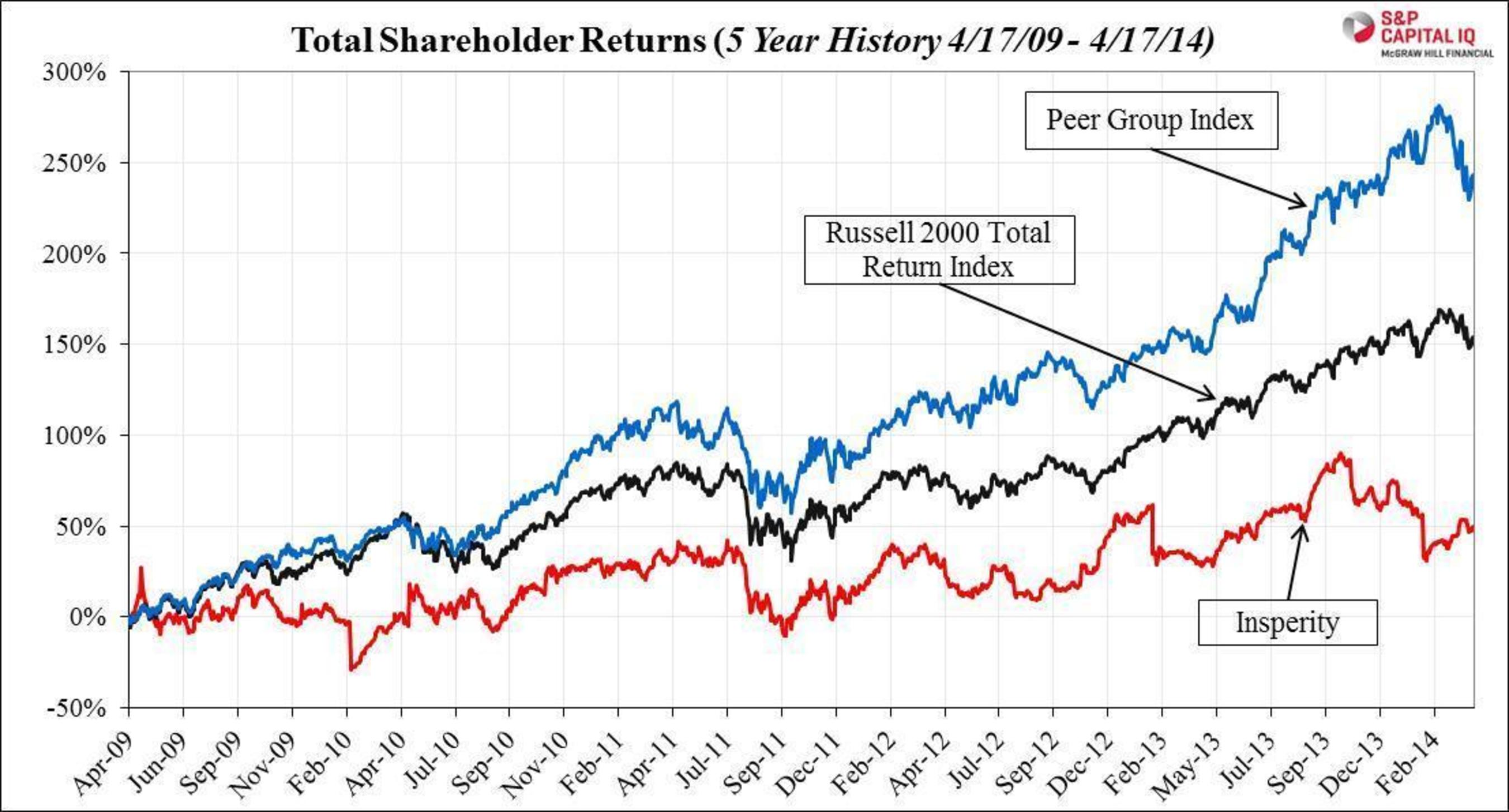 Total Shareholder Returns (5 Year History 4/17/09-4/17/14) (PRNewsFoto/Stadium Capital Management GP, L)