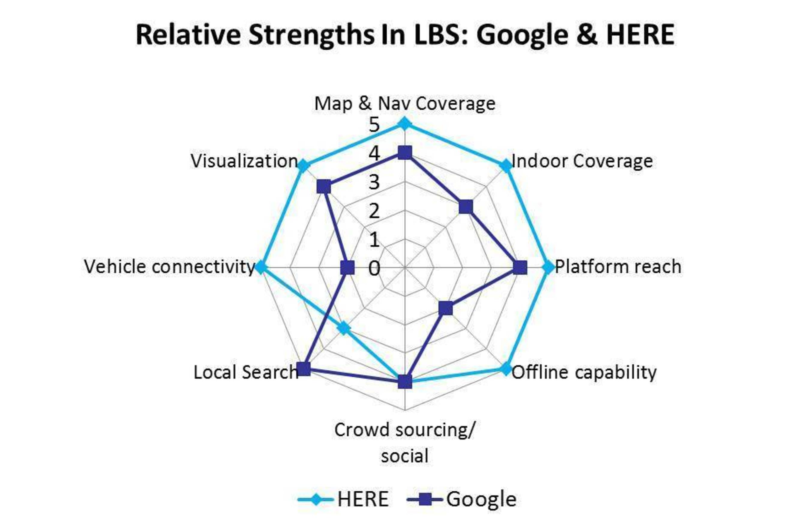 Relative Strengths in LBS: Google & HERE (PRNewsFoto/Strategy Analytics)