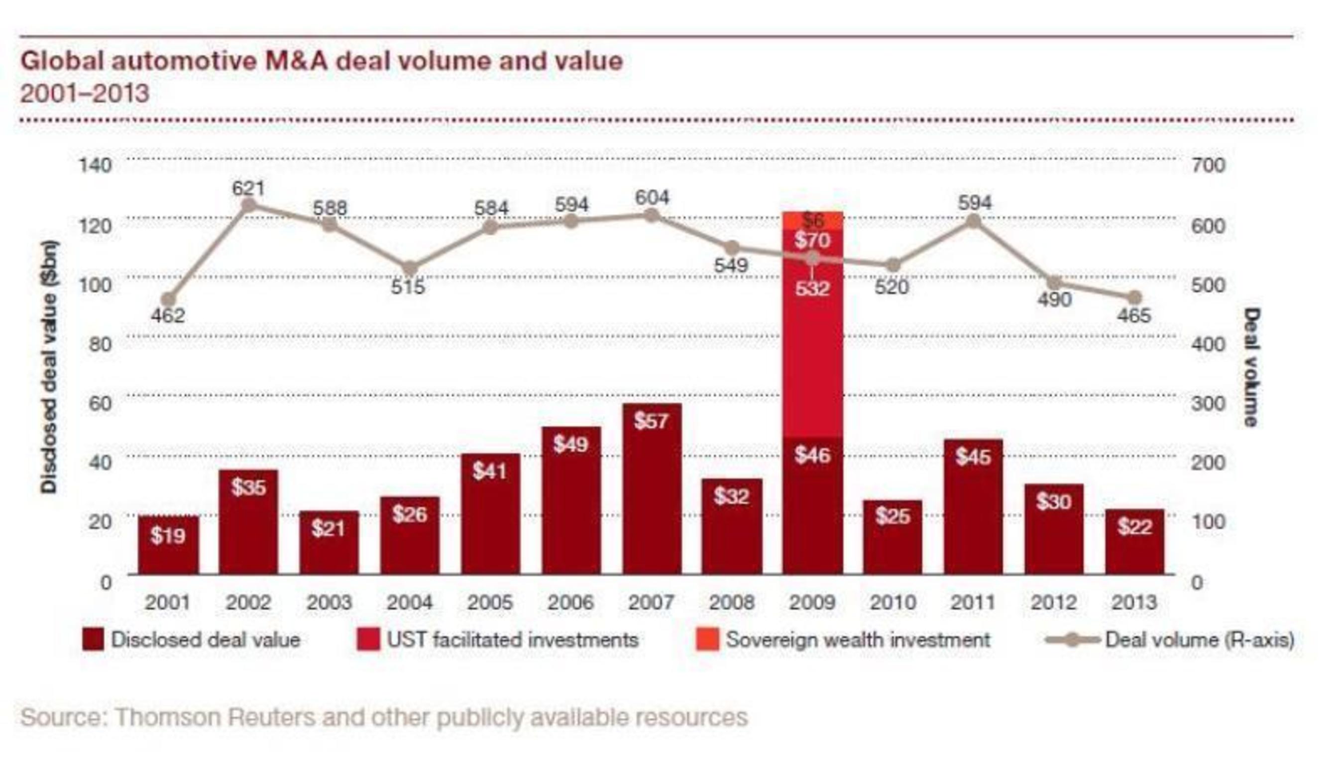 Global automotive M&A deal volume and value, 2001-2013 (PRNewsFoto/PwC)