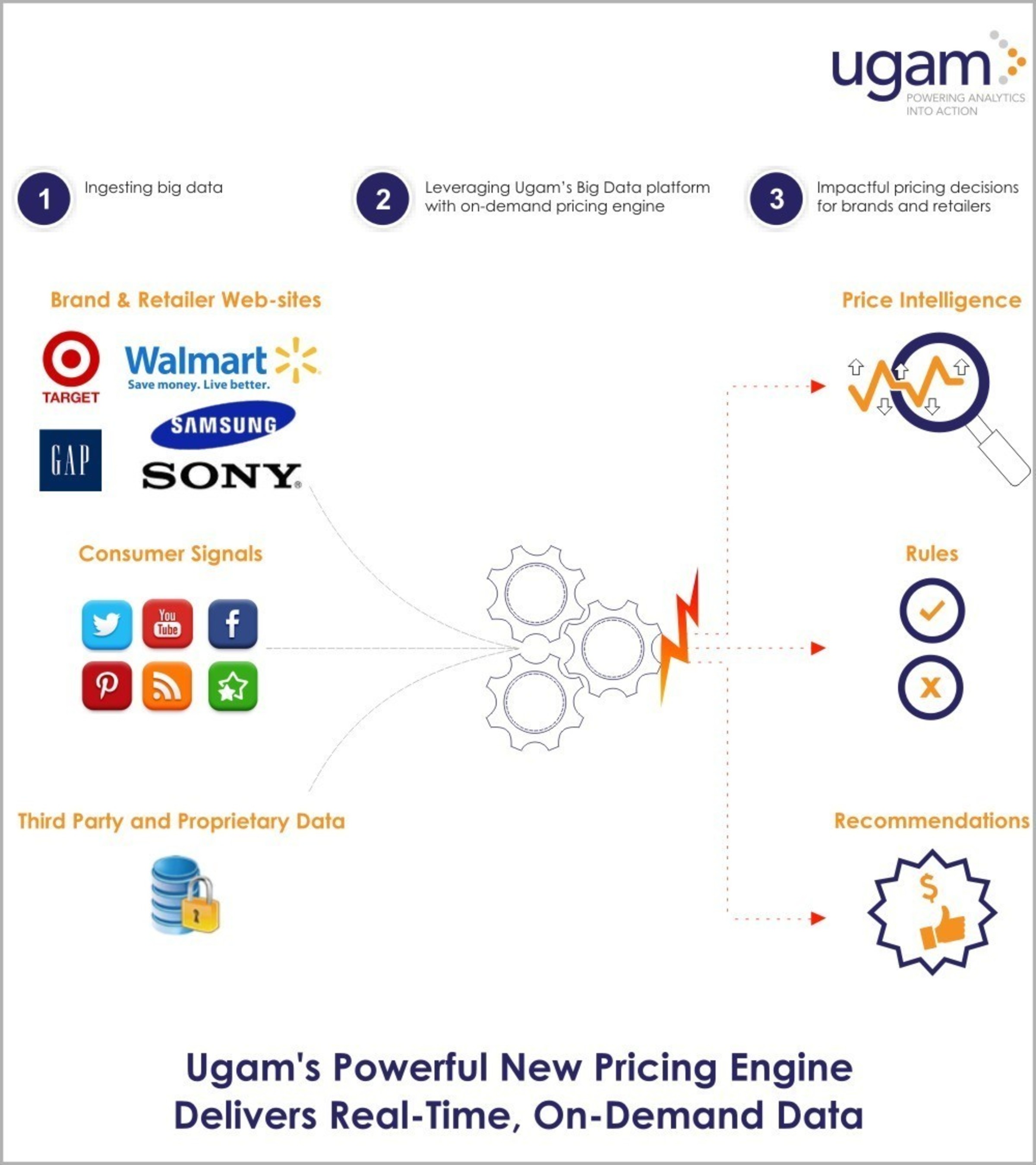 Ugam's powerful new pricing engine delivers real-time, on-demand data. (PRNewsFoto/Ugam)