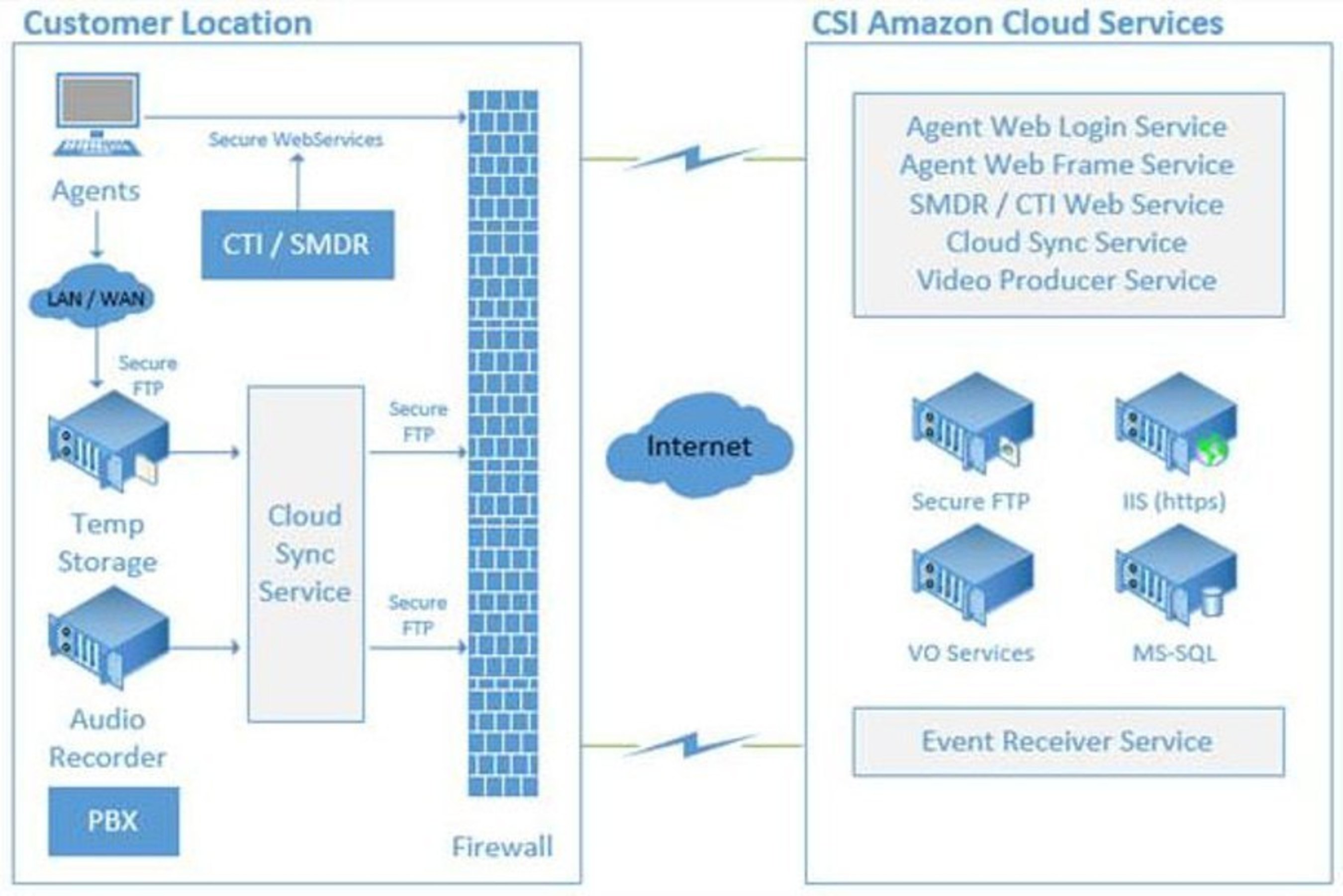 This diagram shows how Virtual Observer is installed into the enterprise to achieve a blended environment where event media (audio and video) are captured, along with enterprise metadata, and securely transmitted to the cloud using standardized secure communications. (PRNewsFoto/ICMI)