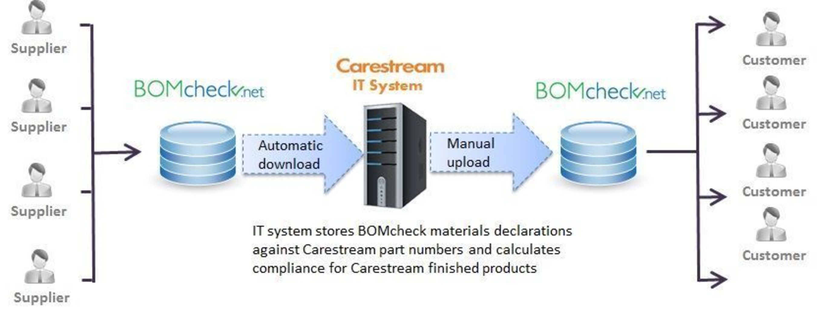 Automatic download of BOMcheck IPC 1752A materials declarations to Carestream IT system using the API web interface. (PRNewsFoto/ENVIRON)