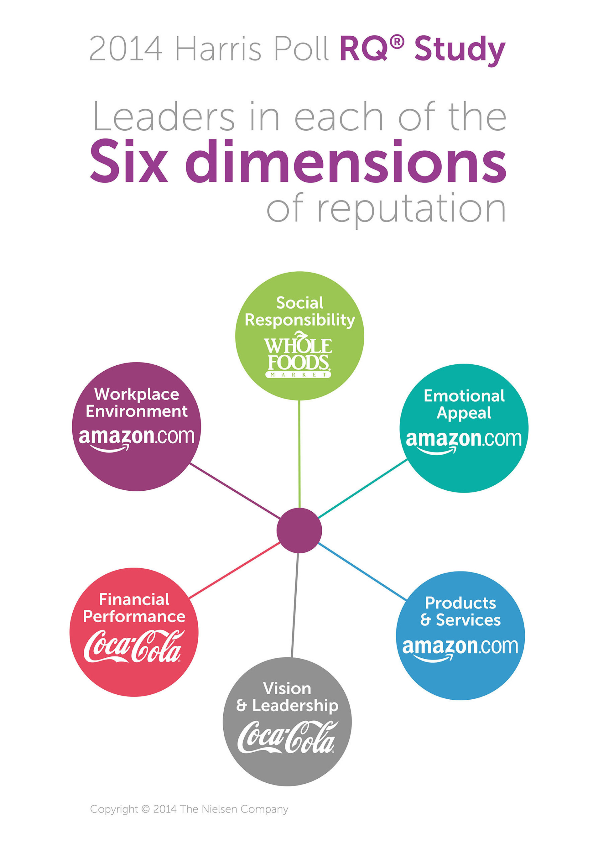 2014 Harris Poll RQ(R) Study: Leaders in Each of the Six Dimensions of Reputations. (PRNewsFoto/Harris Poll)