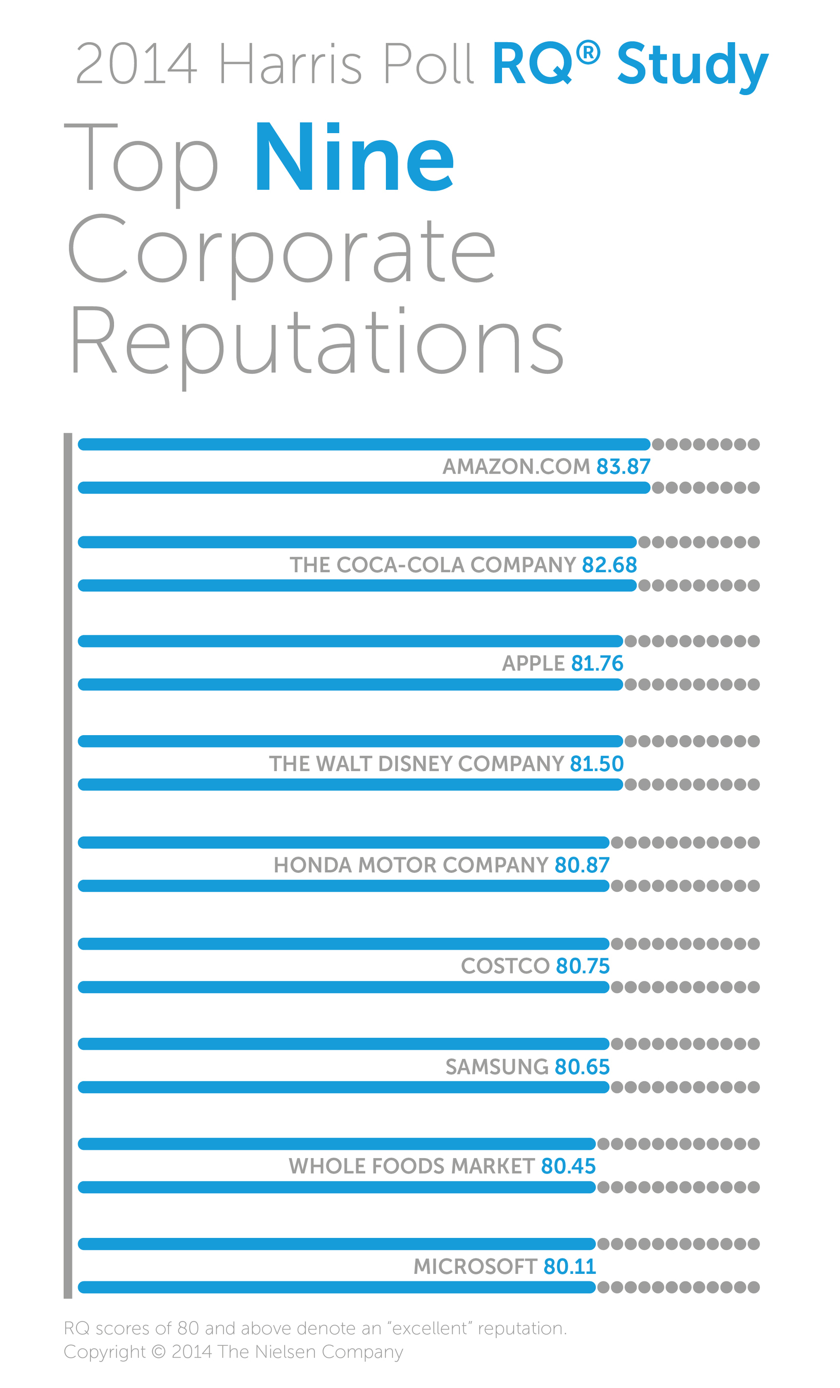 2014 Harris Poll RQ(R) Study: Top Nine Corporate Reputations. (PRNewsFoto/Harris Poll)