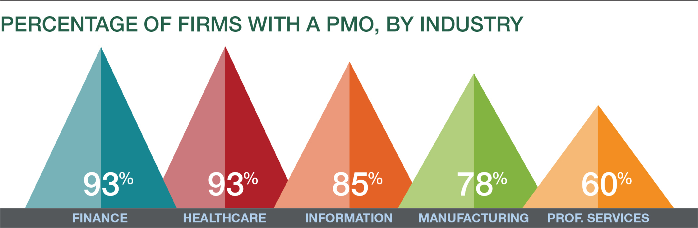PMOs by Industry (PRNewsFoto/PM Solutions)