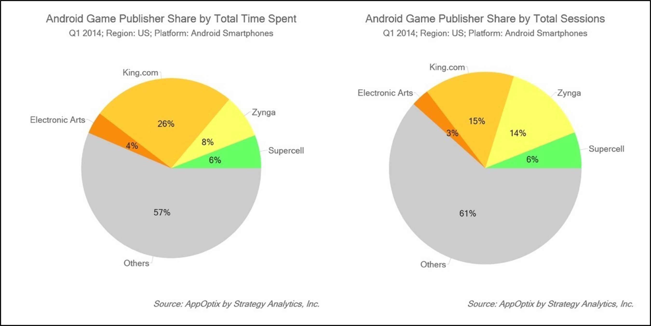 Android Game Publisher Share by Total Time Spent and Android Game Publisher Share by Total Sessions - Source: AppOptix by Strategy Analytics, Inc. (PRNewsFoto/Strategy Analytics)