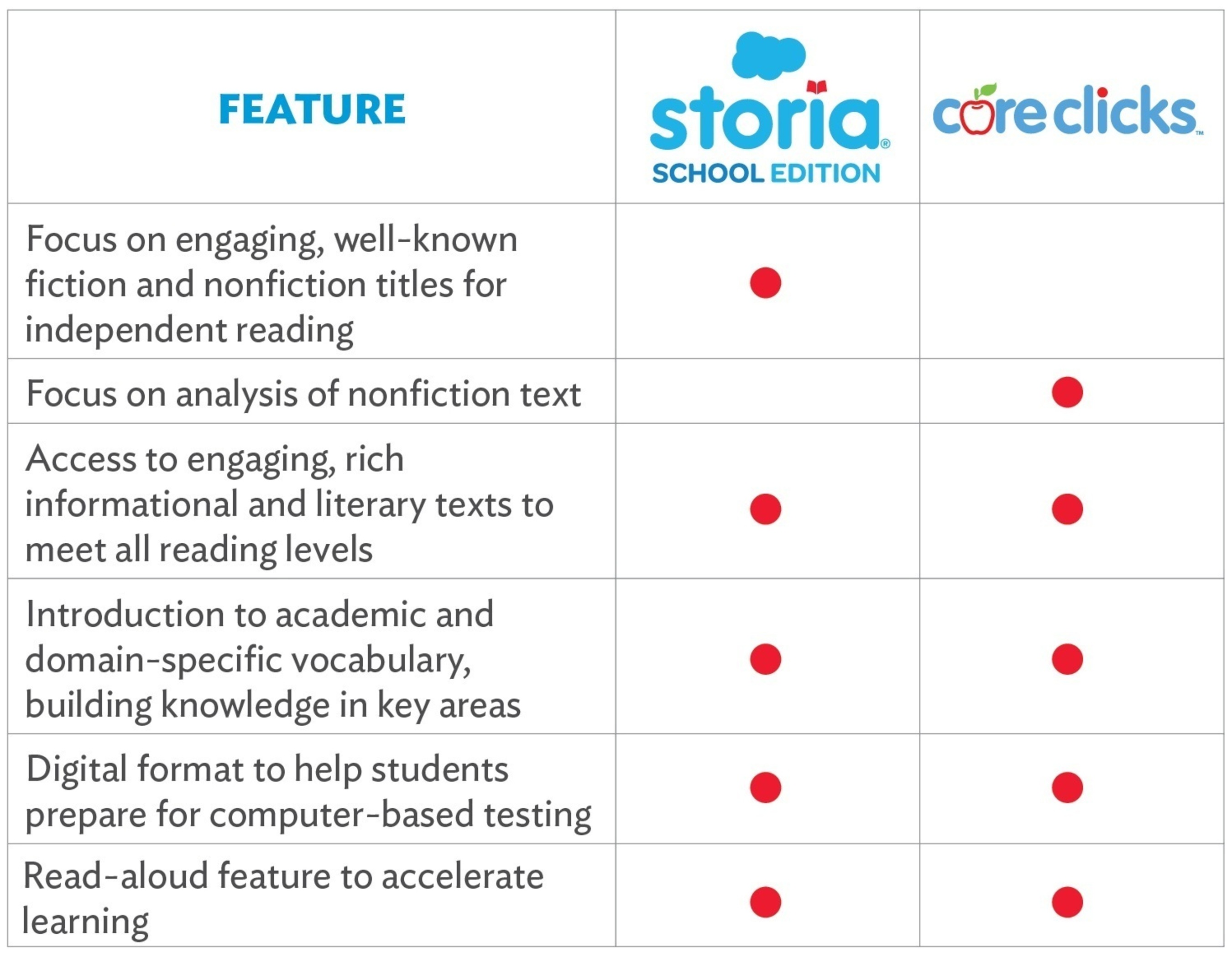 Scholastic Launches Storia School Edition and Core Clicks, New Subscription-Based Digital Reading Programs for Schools. (PRNewsFoto/Scholastic Inc.)