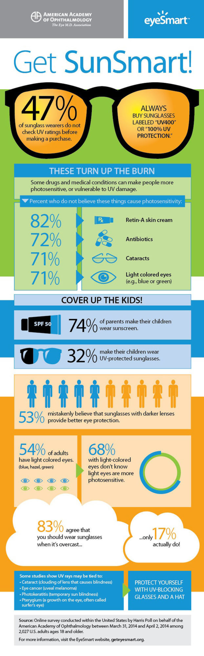 Get SunSmart! An infographic from the American Academy of Ophthalmology. (PRNewsFoto/American Academy Ophthalmology)