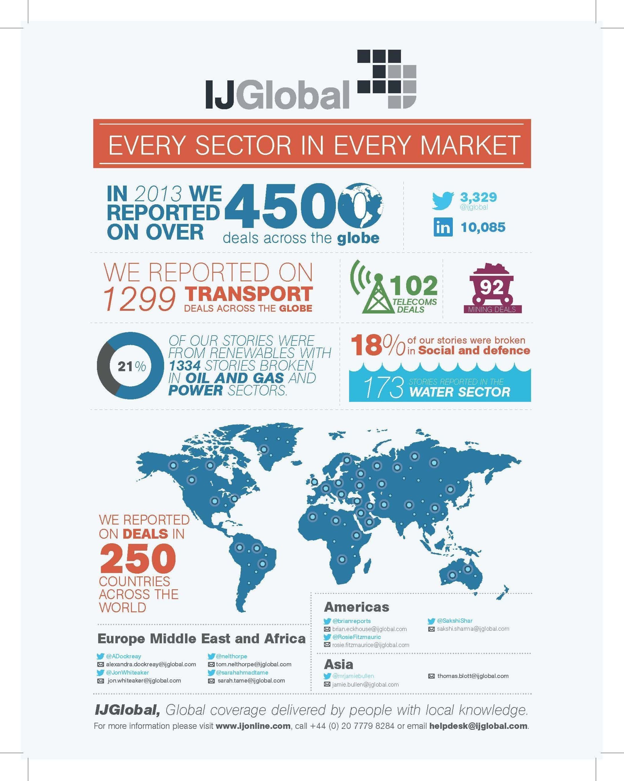 Infrastructure Journal has joined forces with Project Finance to become IJGlobal. IJGlobal brings together the influence and insight of Infrastructure Journal with the intelligence and authority of Project Finance. All supported by the weight of experience that comes from covering this sector since 1979. Weâ€™re also creating the largest and most accurate deal database available, together with an events portfolio to match. With people on the ground in every region, we have the inside track on projects and deals when and where they happen. (PRNewsFoto/IJGlobal)