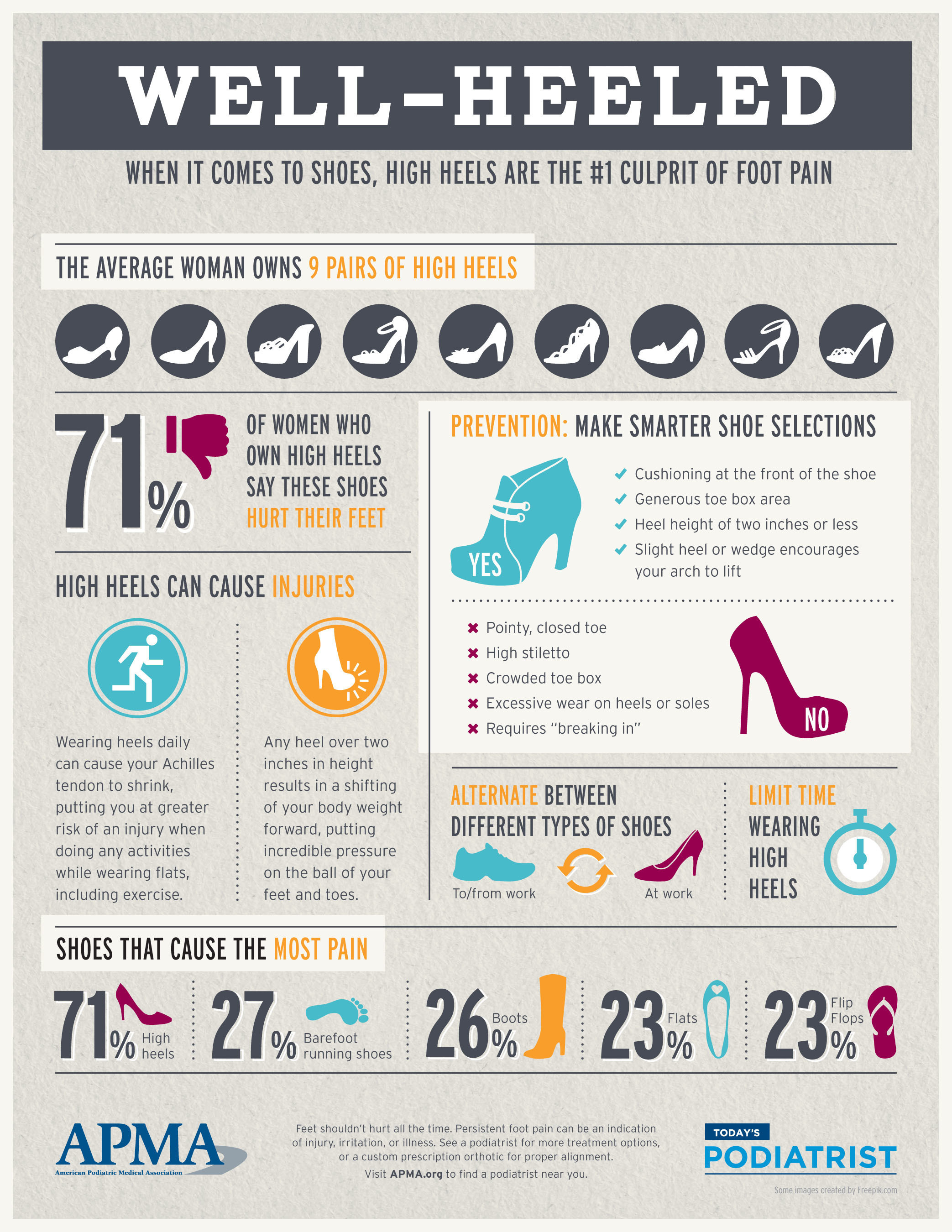 The American Podiatric Medical Association (APMA) today announced the results of its Today's Podiatrist survey, which measures the public's attitudes toward foot health. The study, which surveyed 1,000 US adults ages 18 and older, revealed that nearly half of all women (49 percent) wear high heels, even though the majority of heel wearers (71 percent) complain these shoes hurt their feet. (PRNewsFoto/American Podiatric Medical Assoc) (PRNewsFoto/American Podiatric Medical Assoc)