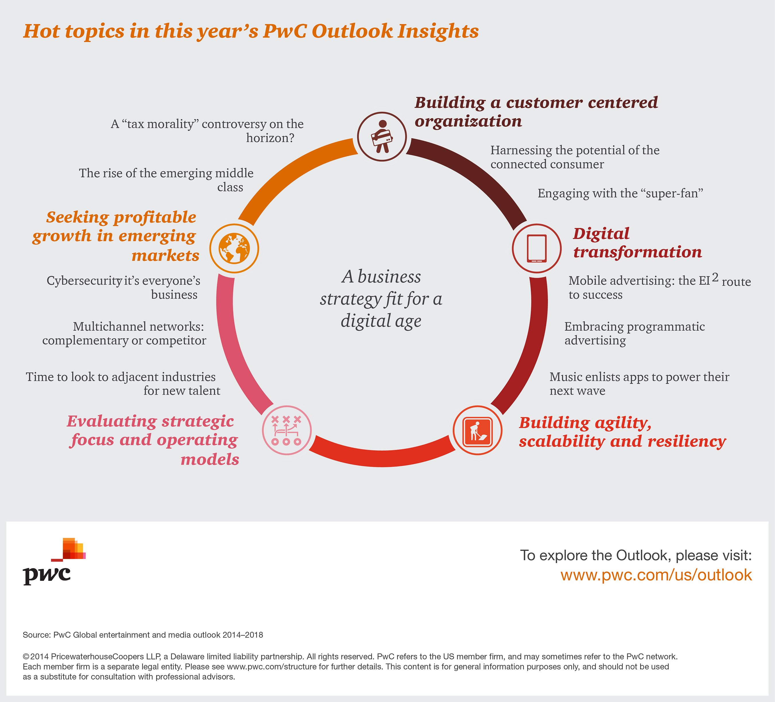 Hot topics in this year's PwC Outlook Insights. (PRNewsFoto/PwC US)