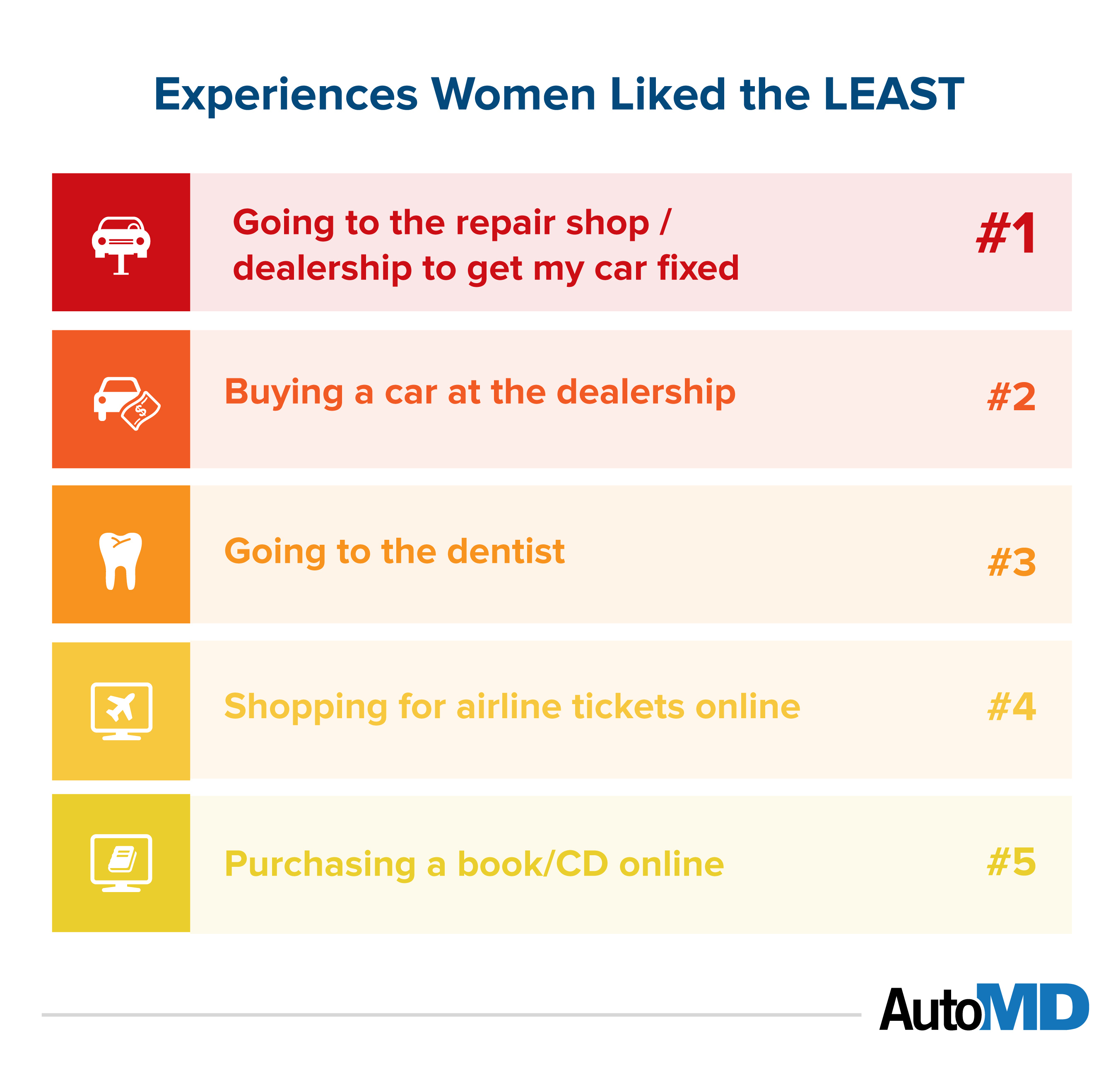 Women DISLIKE Going to Auto Repair Centers More Than the Dentist - AutoMD.com Study (PRNewsFoto/AutoMD.com)