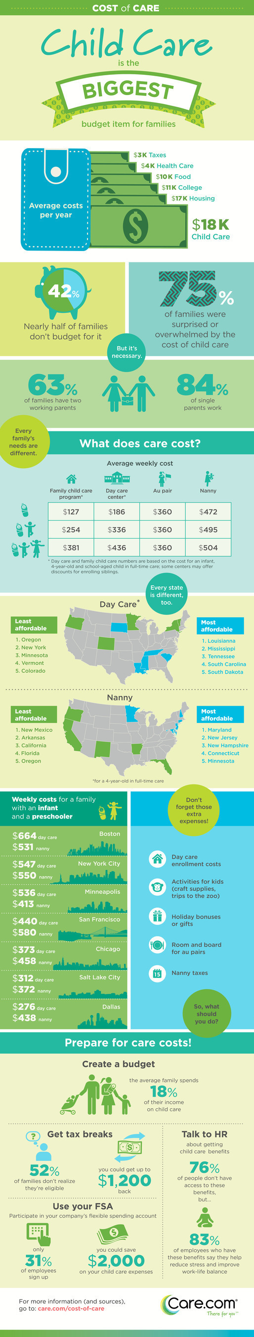 Care.com Reveals Nearly Half of U.S. Families Don't Budget for Child Care (PRNewsFoto/Care.com, Inc.)