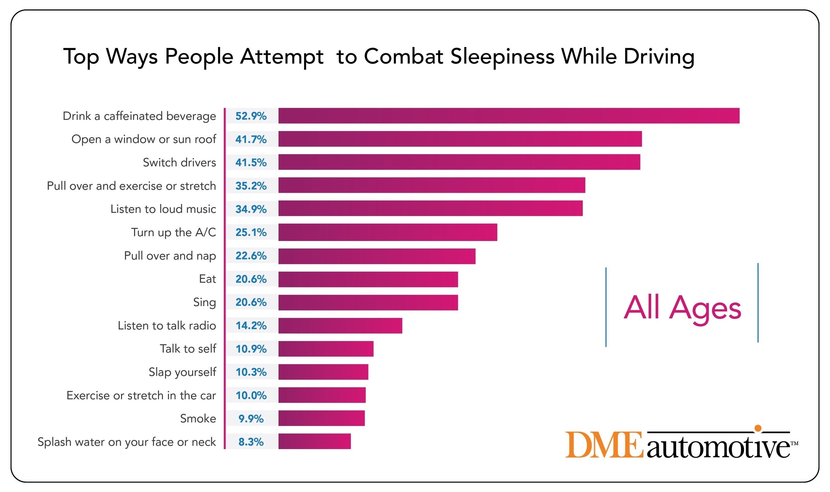 New DMEautomotive Research: The Top Ways People Attempt to Combat Sleepiness While Driving. (PRNewsFoto/DMEautomotive)