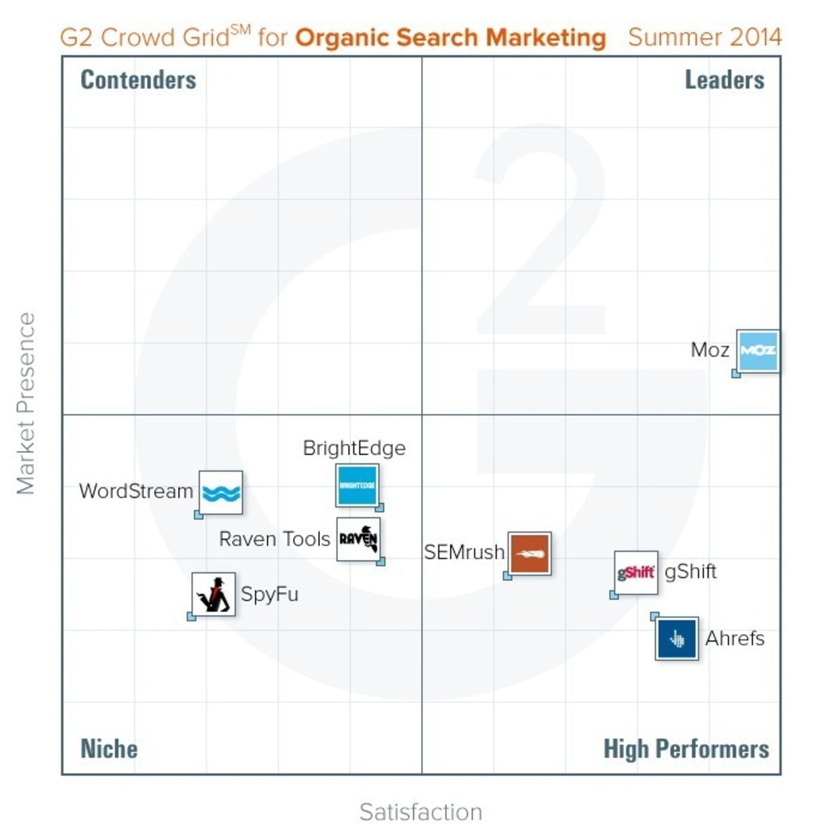 G2 Crowd Search Marketing Grid (PRNewsFoto/G2 Crowd)