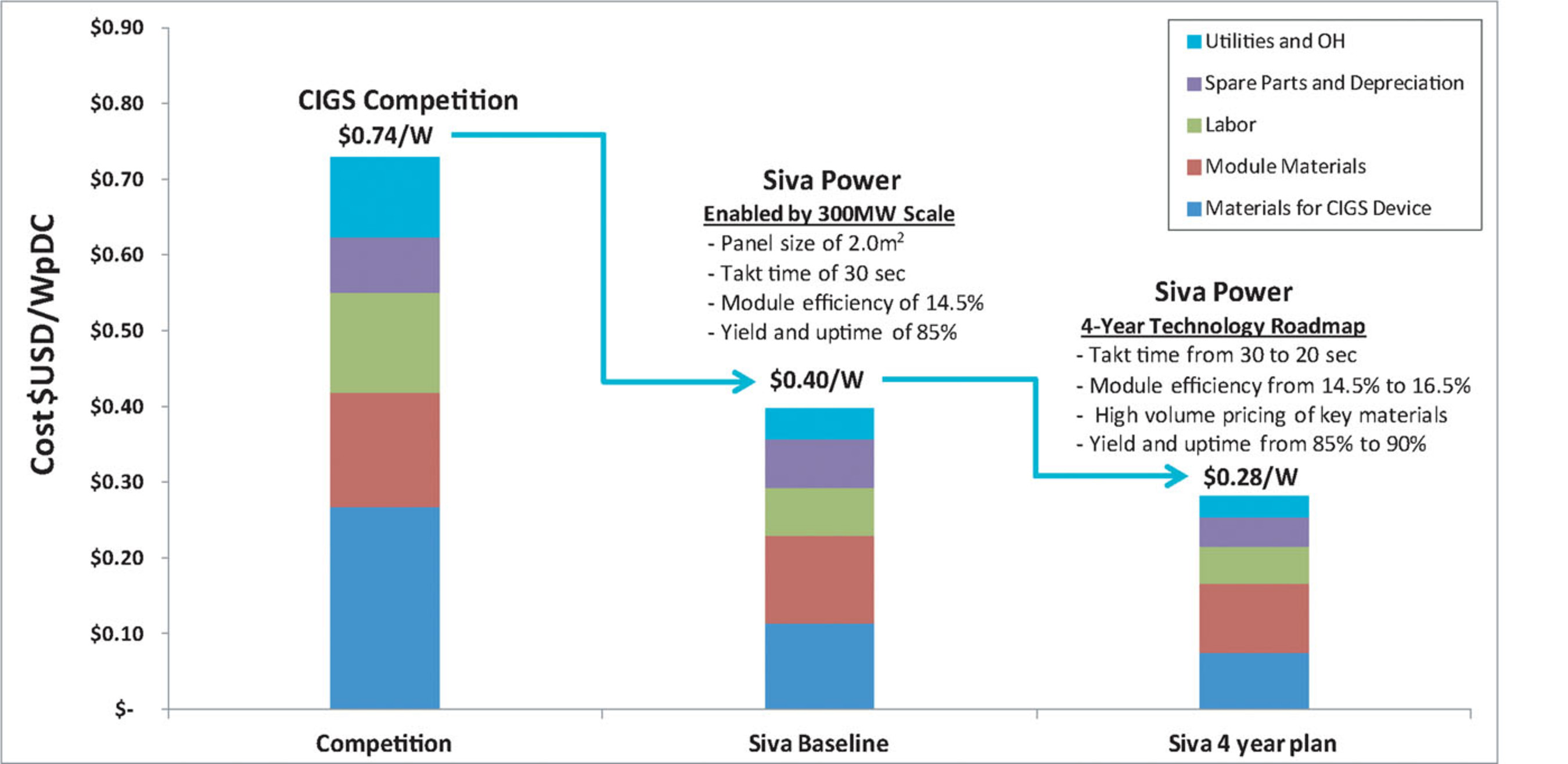 Siva Power Cost Model to World-Leading $0.28/Watt for Solar Panel Manufacturing (PRNewsFoto/Siva Power)