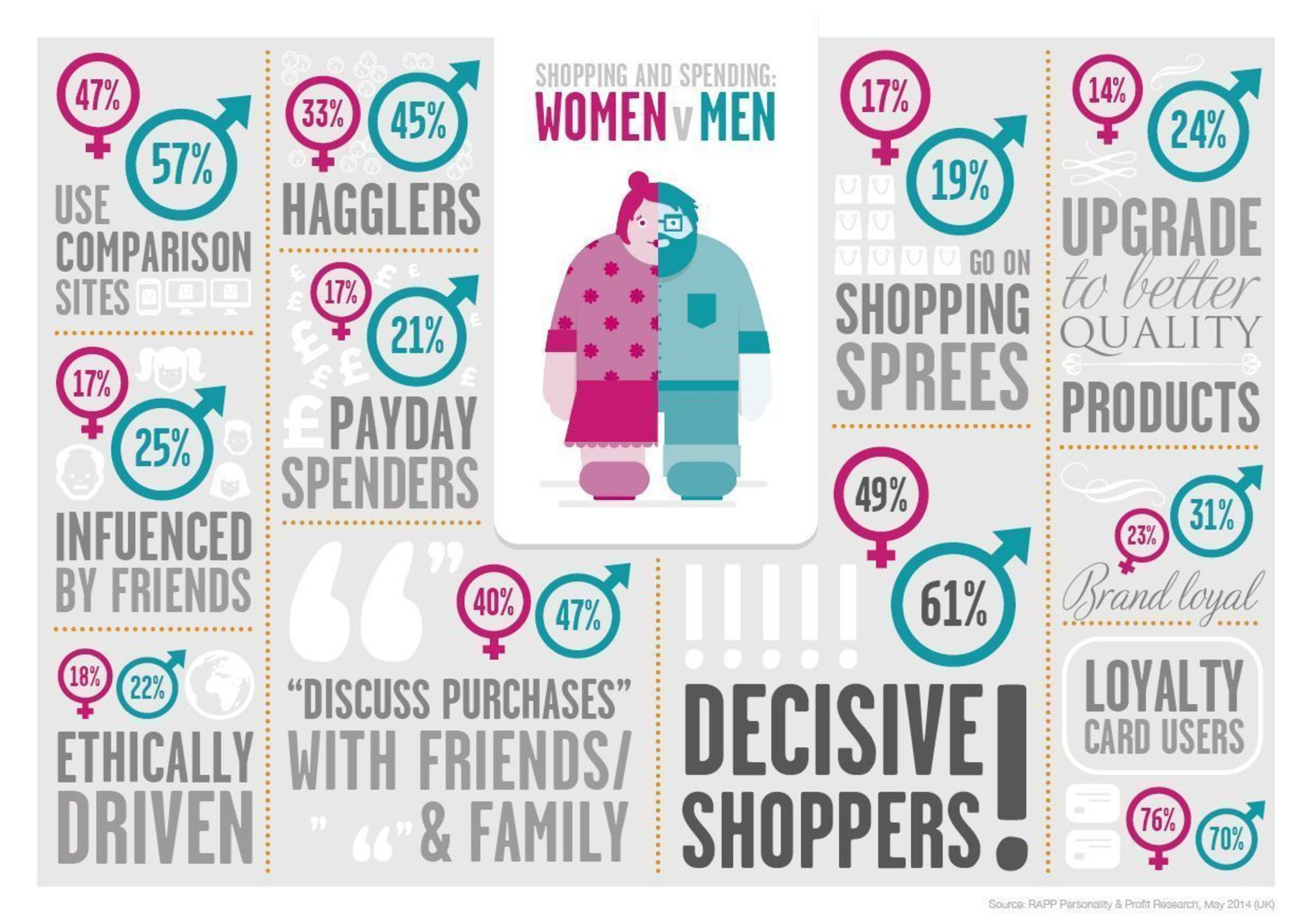 Infographic: Shopping behaviour by gender (PRNewsFoto/RAPP)