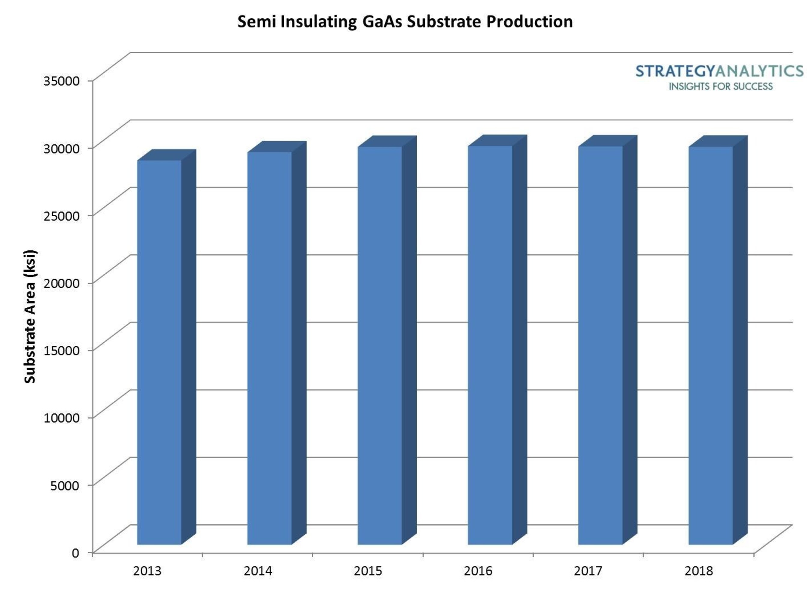 Semi Insulating GaAs Substrate Production (PRNewsFoto/Strategy Analytics)