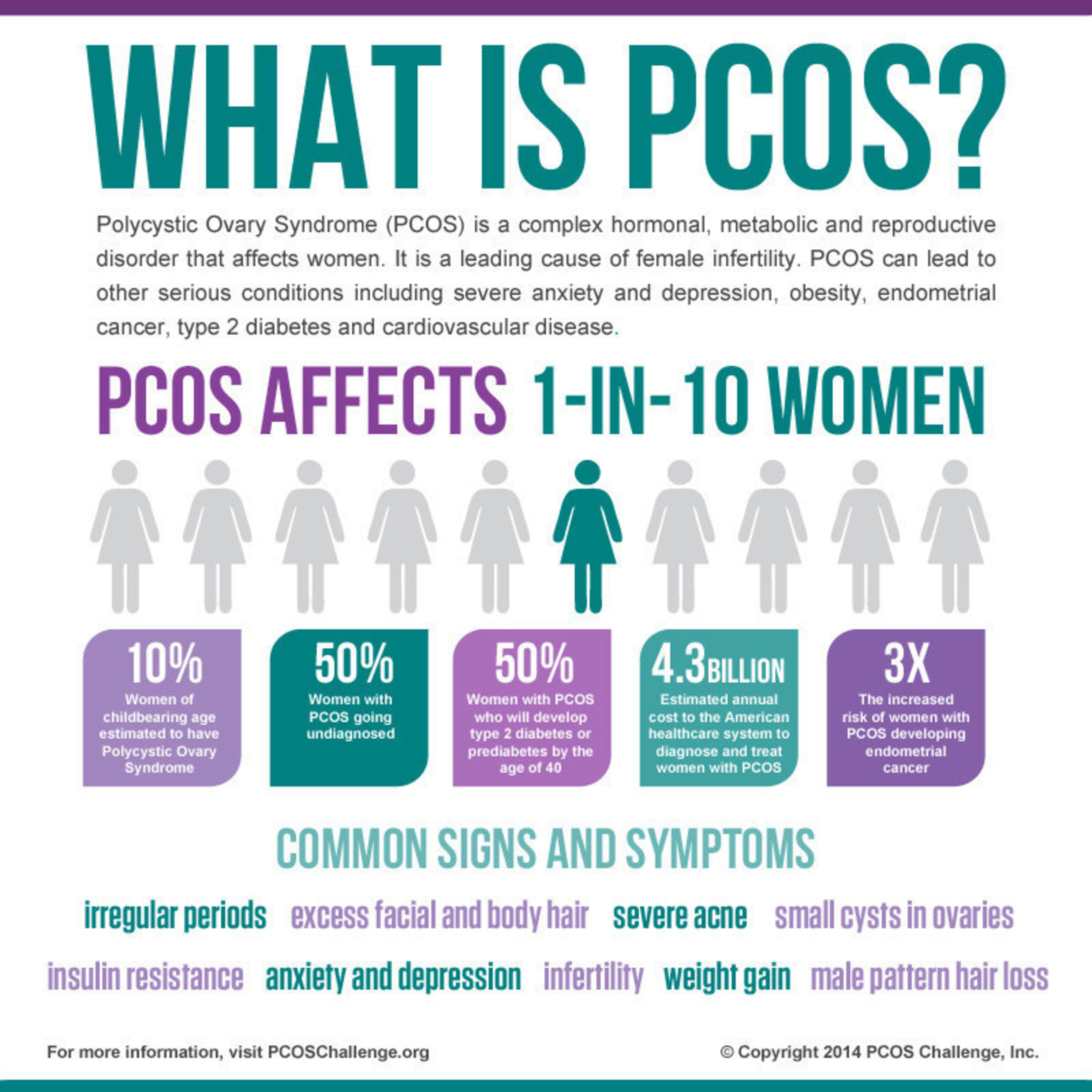 PCOS Awareness Infographic (PRNewsFoto/PCOS Challenge, Inc.)