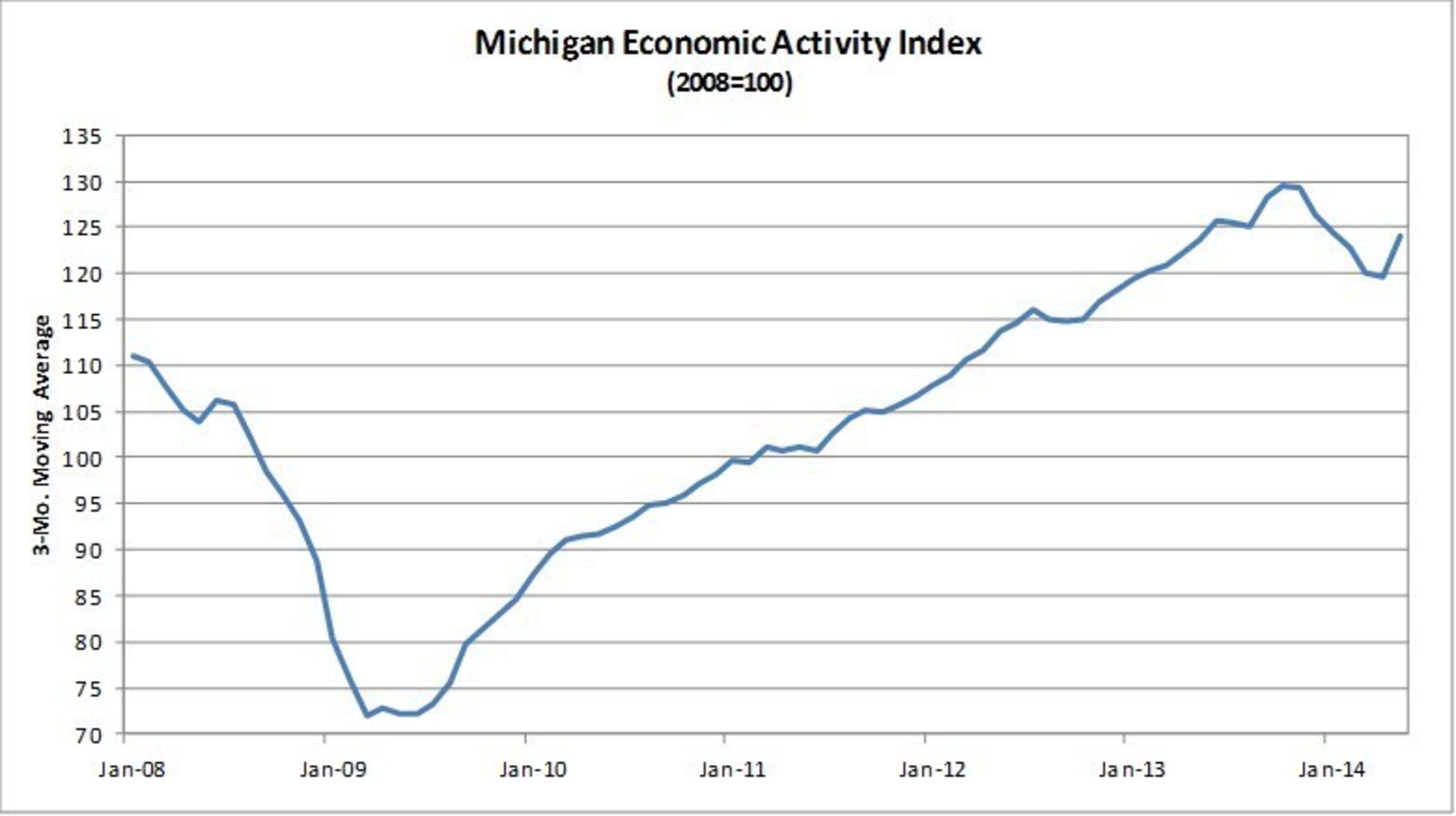 Comerica Bank’s Michigan Economic Activity Index rebounds in May. (PRNewsFoto/Comerica Bank)