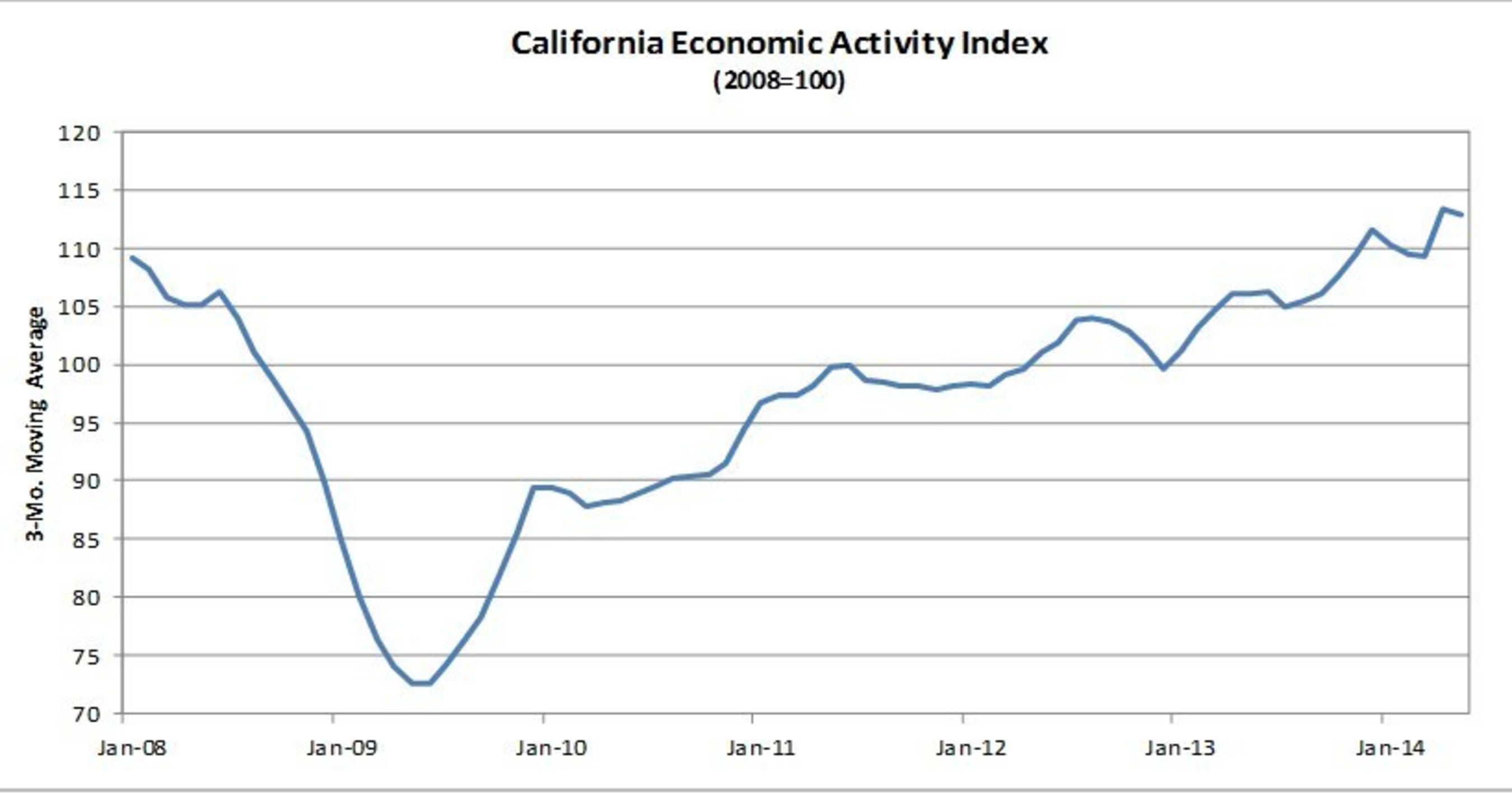 Comerica Bank’s California Economic Activity Index ticks down in May. (PRNewsFoto/Comerica Incorporated)