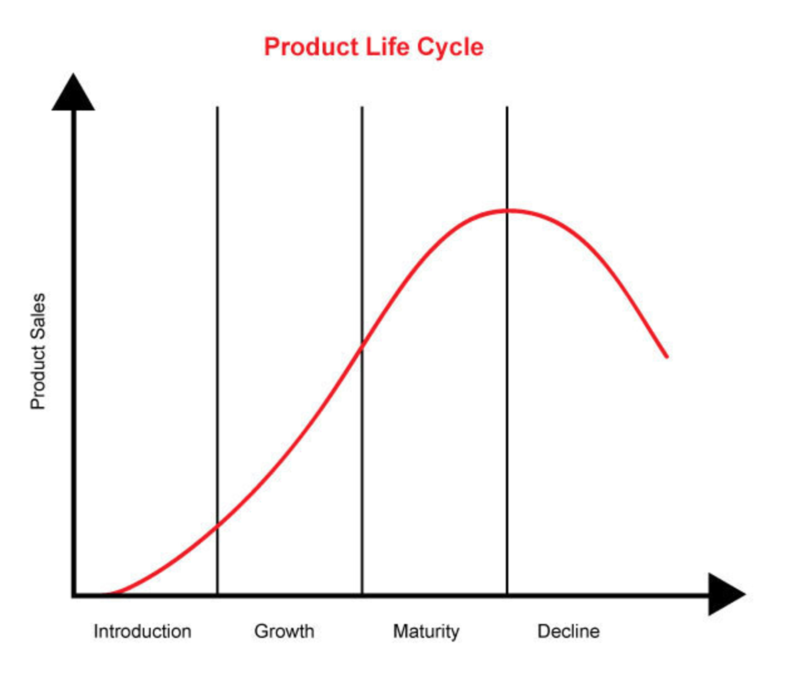 Fluctuation of product sales during the 4 product life cycle stages (PRNewsFoto/MarketResearch.com)