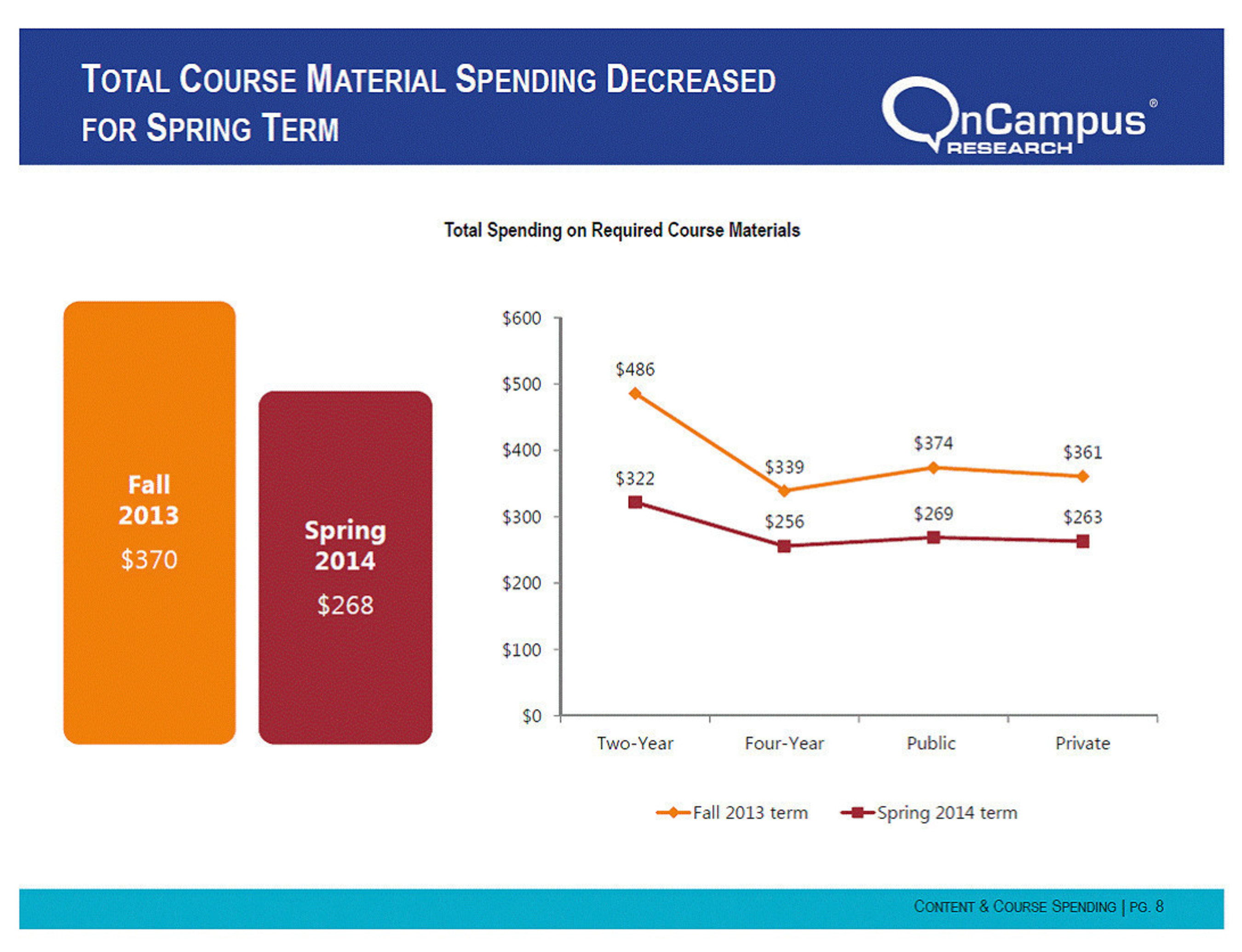 Total Course Material Spending Fall 2013 Spring 2014 (PRNewsFoto/National Assoc of College Stores)
