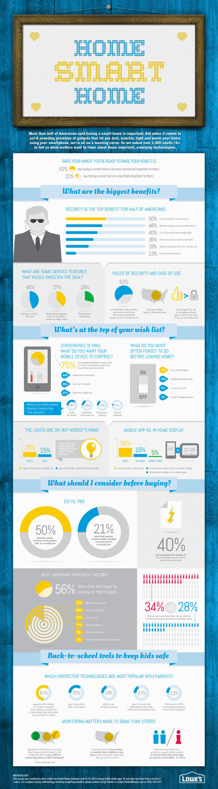 Lowe's 2014 Smart Home Survey examined Americans' attitudes and experiences with home automation, with a particular look at the most important features and top reasons for owning smart home products. Download the infographic for more information. (PRNewsFoto/Lowe's Companies, Inc.)