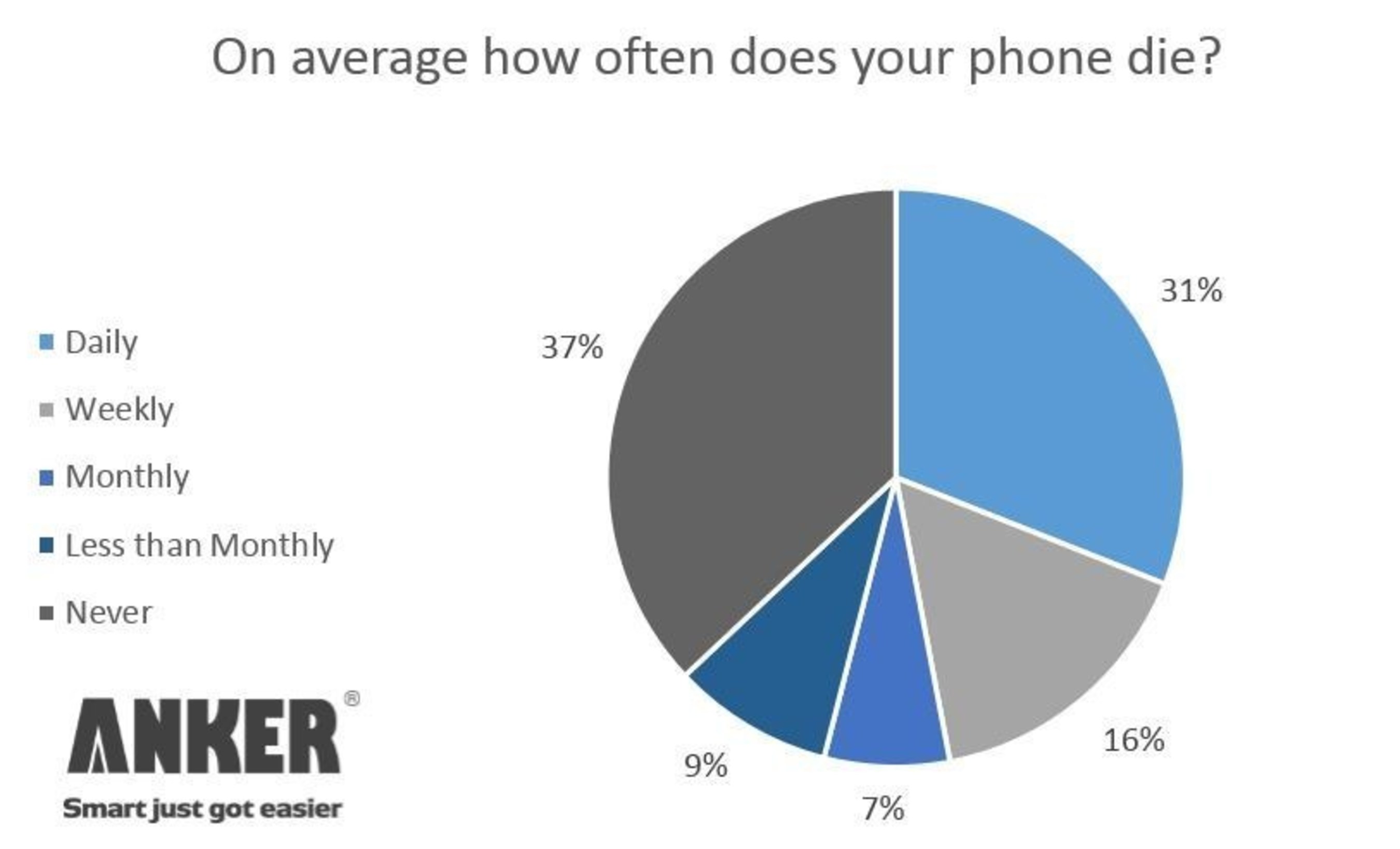 A new survey from Anker, the leader in mobile power, reveals 47 percent report their smartphone battery dies at least weekly and nearly one-third (31 percent) experience a dead battery daily. (PRNewsFoto/Anker)