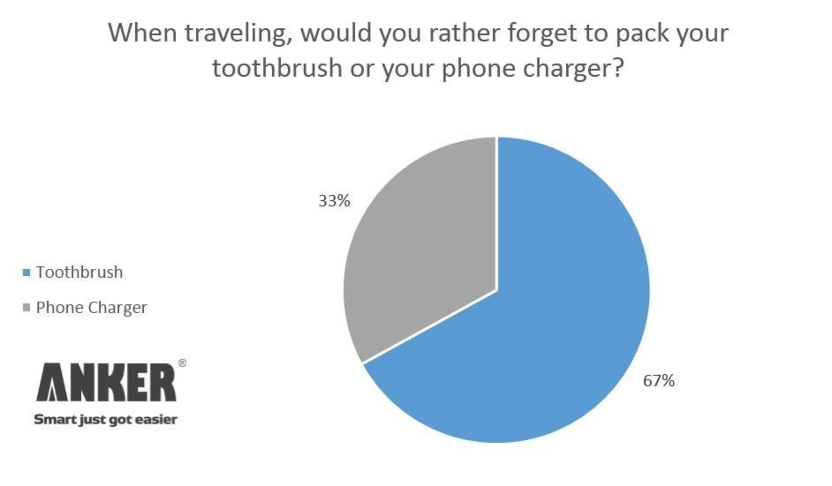 A new survey from Anker, the leader in mobile power, reveals that when traveling power even trumps personal hygiene: two-thirds of respondents would rather forget their toothbrush than their phone charger. (PRNewsFoto/Anker)