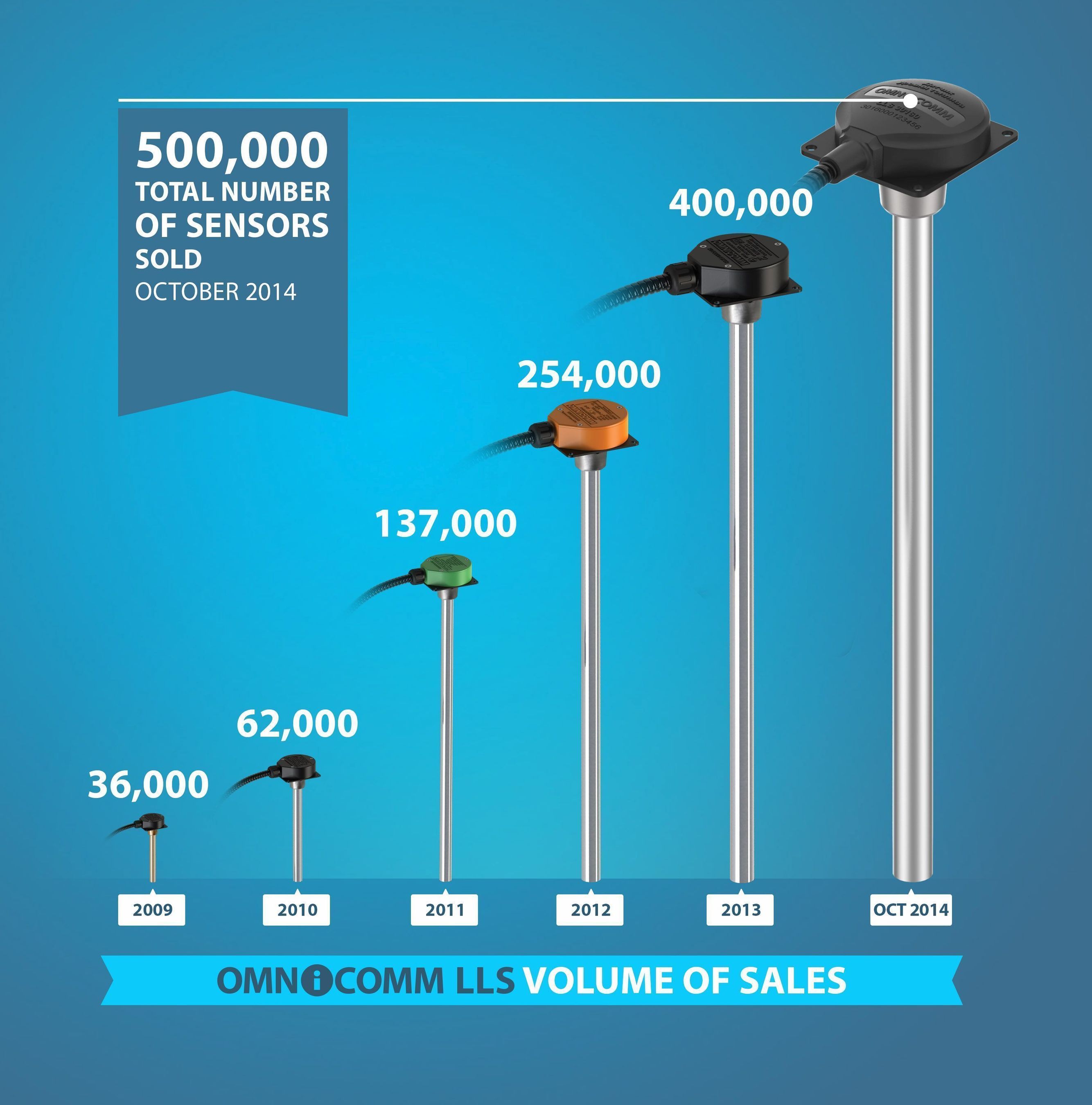 500,000 fuel level sensors Omnicomm LLS sold by October 2014 (PRNewsFoto/Omnicomm)