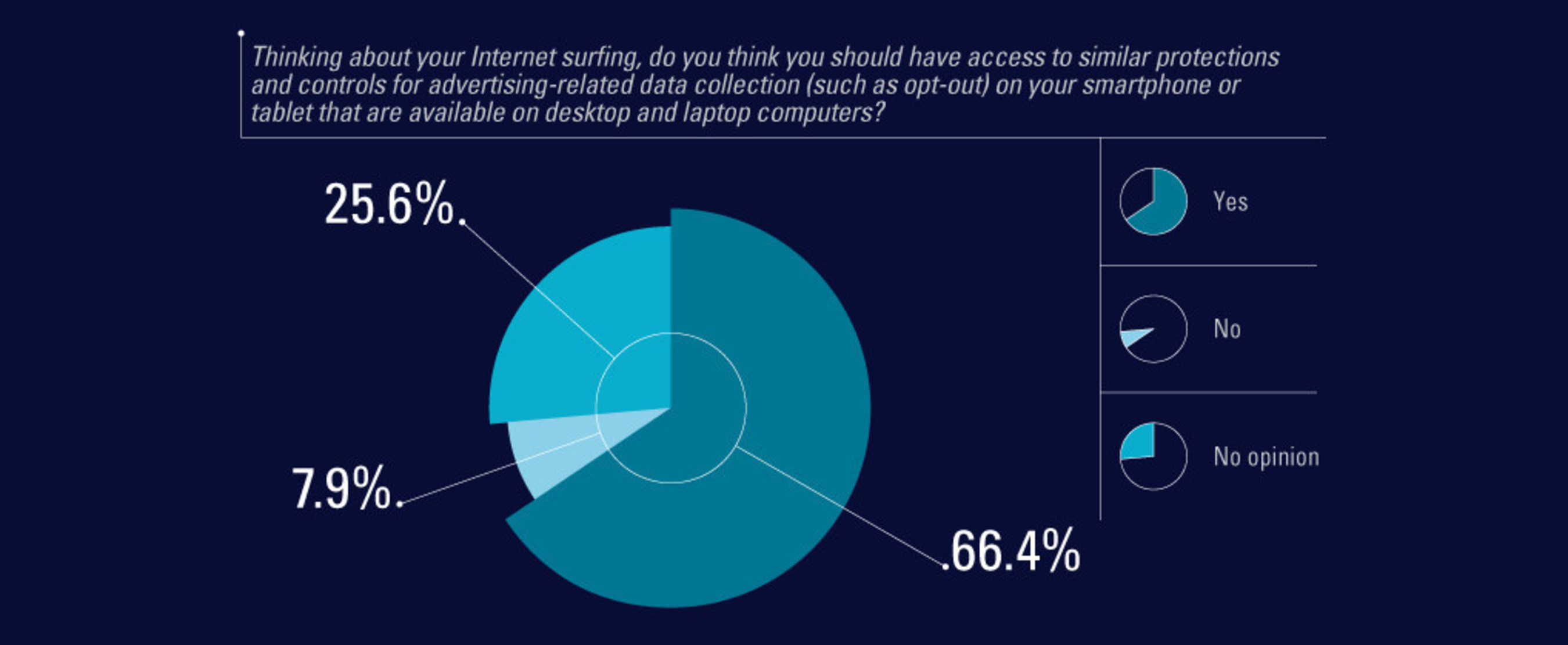 Zogby Analytics poll finds that Americans want the same data-collection protections that are available on desktop and laptop computers on their mobile devices.