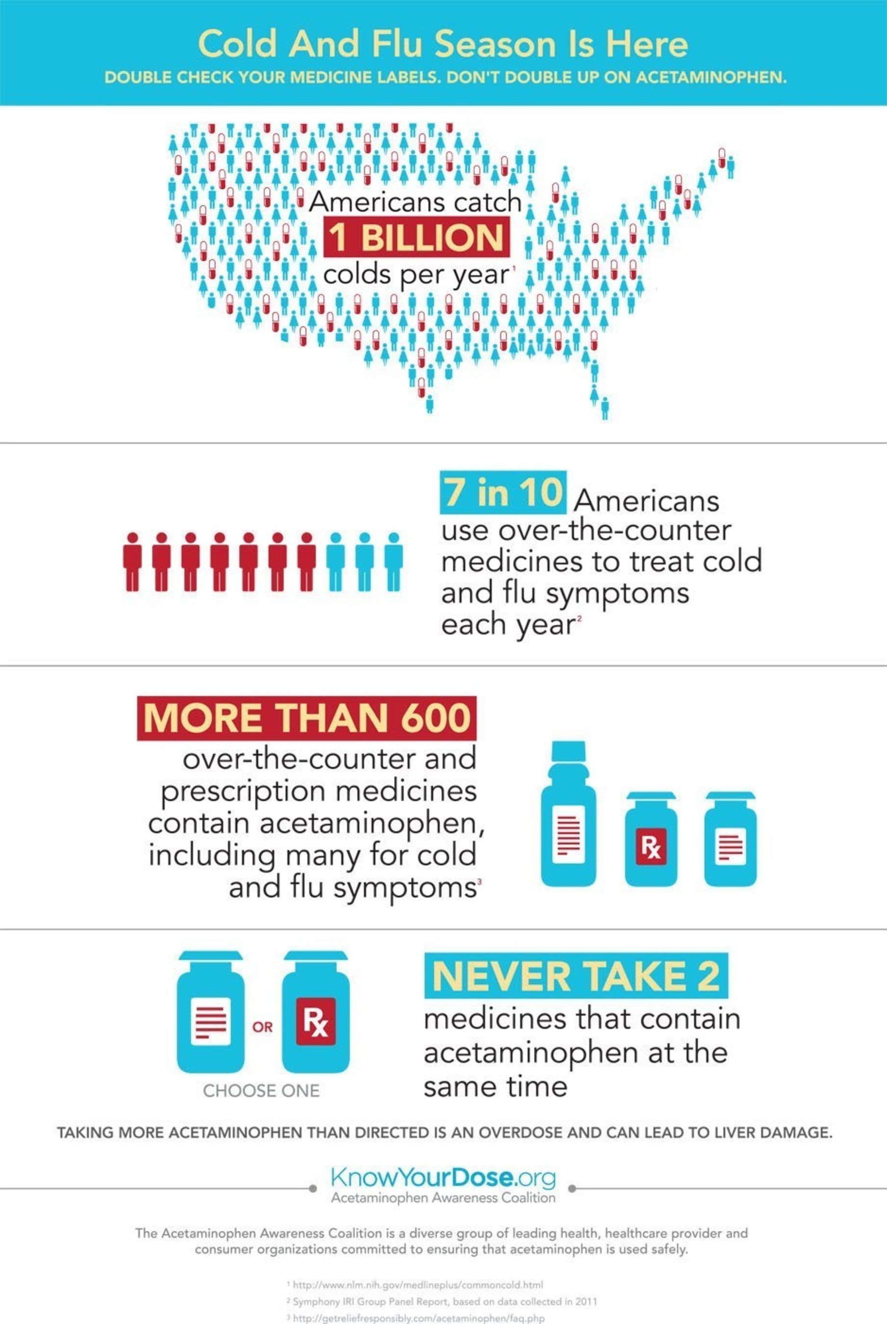 Double check; Don't double up on acetaminophen. (PRNewsFoto/Acetaminophen Awareness Coalition)